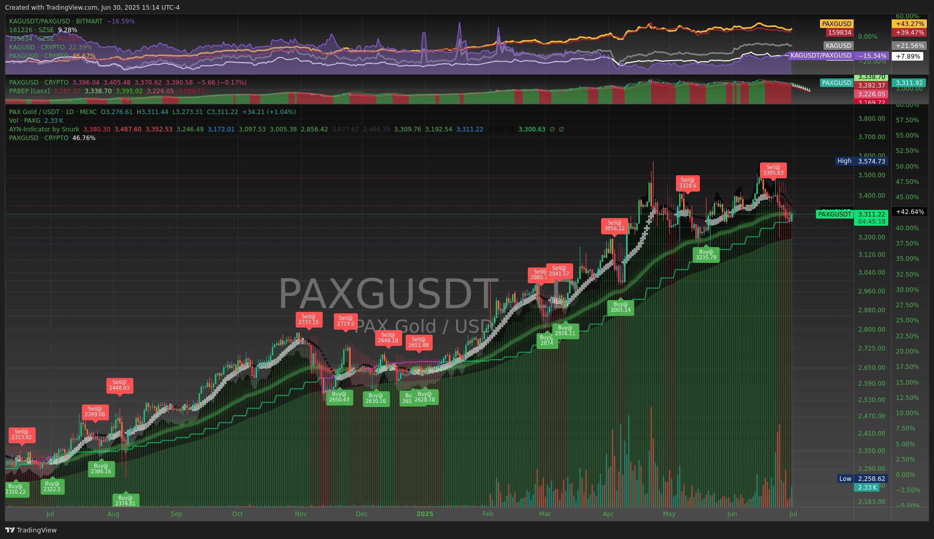 MEXC:PAXGUSDT Chart Image by day0