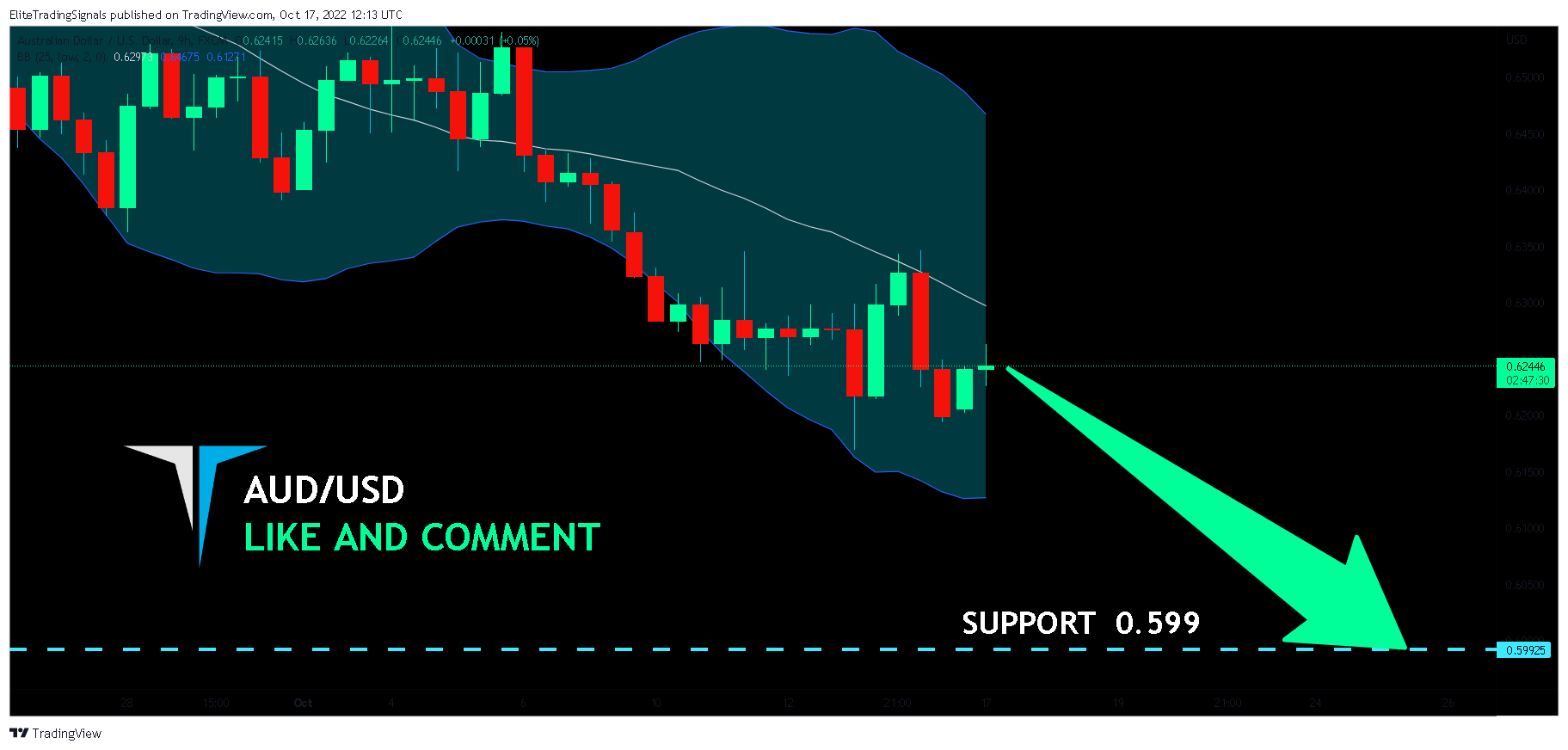 FX:AUDUSD Chart Image by EliteTradingSignals