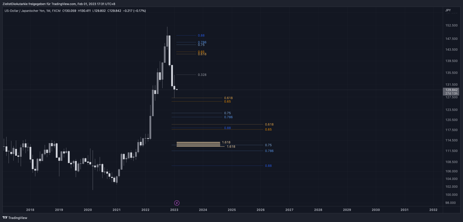 FX:USDJPY Chart Image by ZielIstDieAutarkie