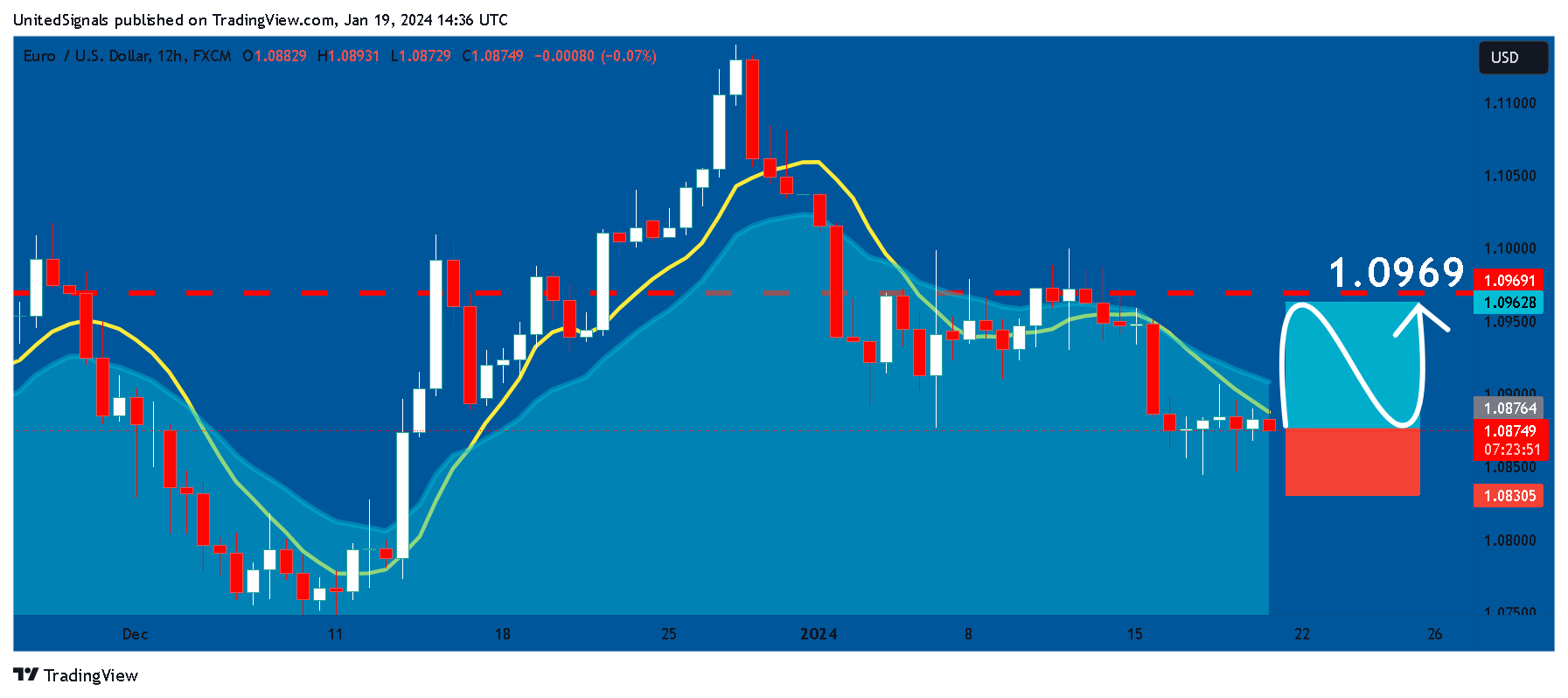 FX:EURUSD Chart Image by UnitedSignals