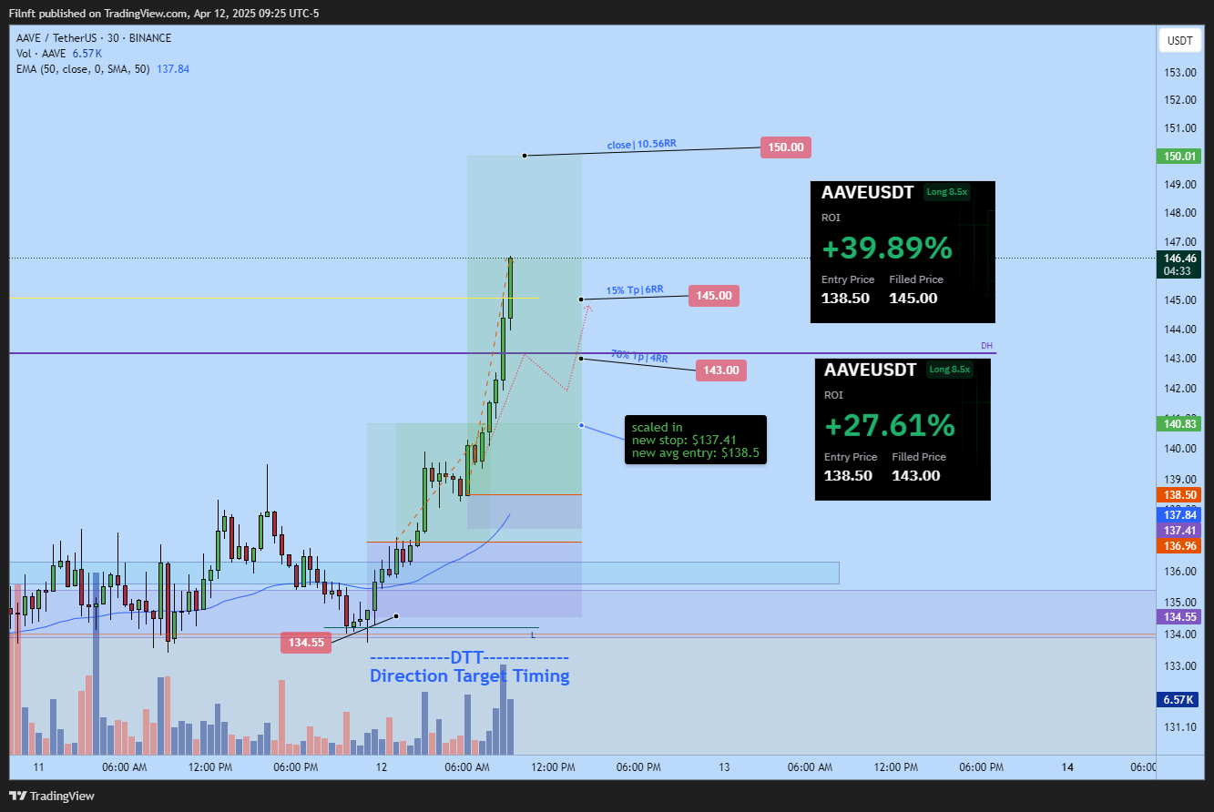 BINANCE:AAVEUSDT Chart Image by Filnft
