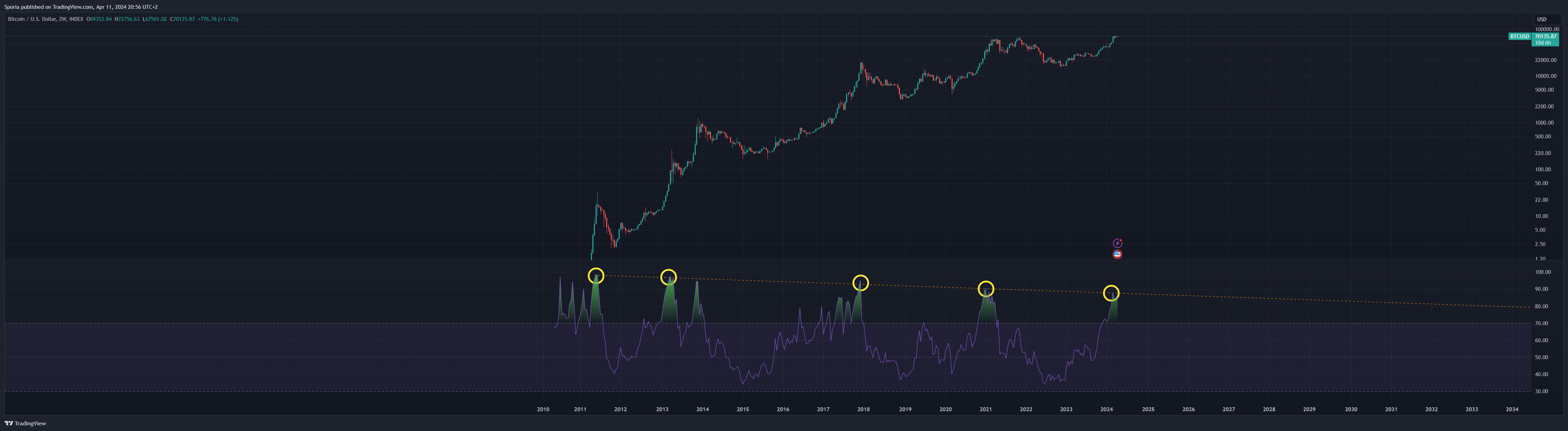 INDEX:BTCUSD Chart Image by Sporia