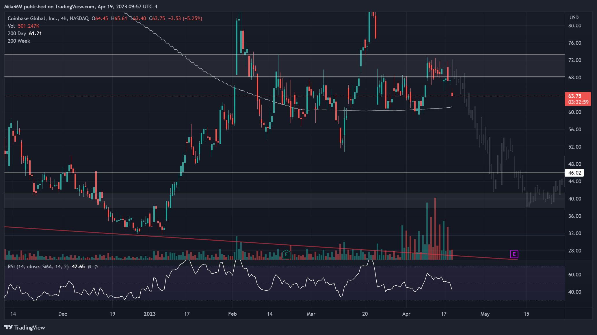 NASDAQ:COIN Chart Image by MikeMM