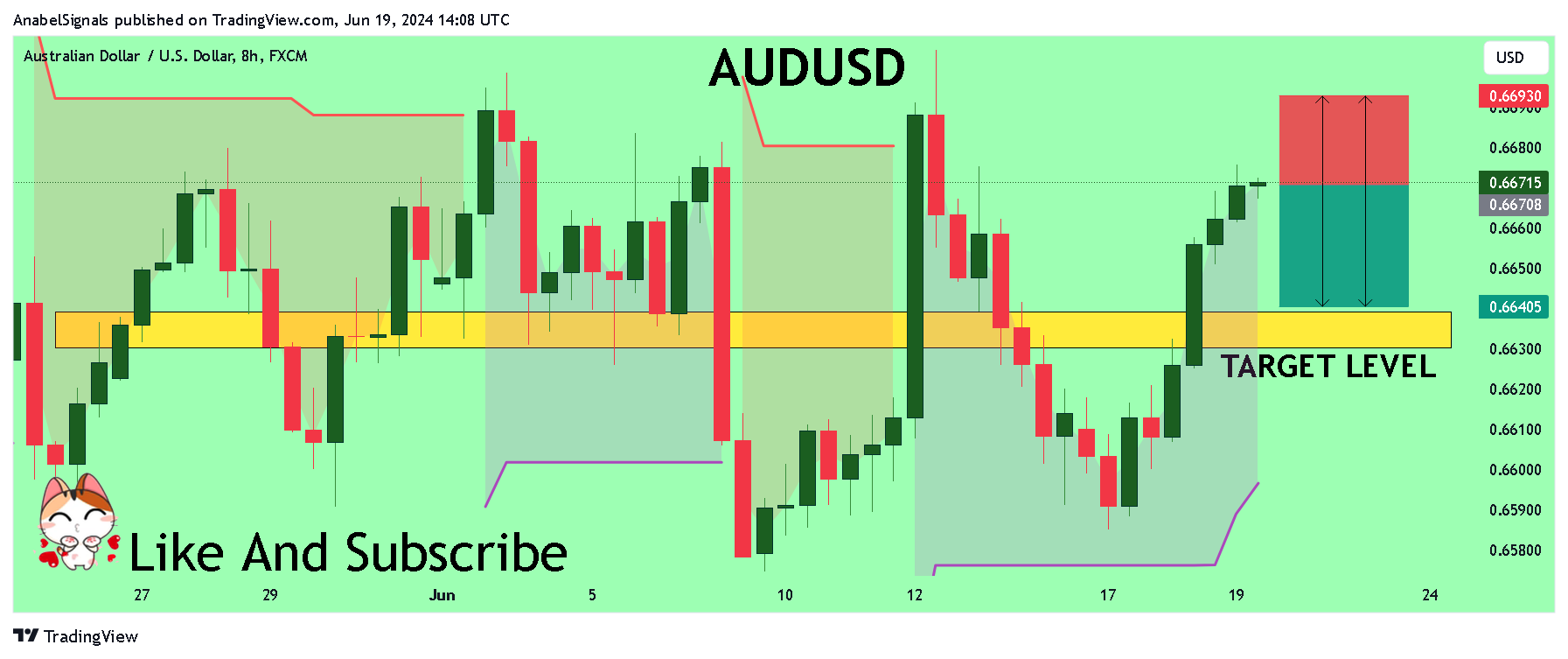 FX:AUDUSD Chart Image by AnabelSignals