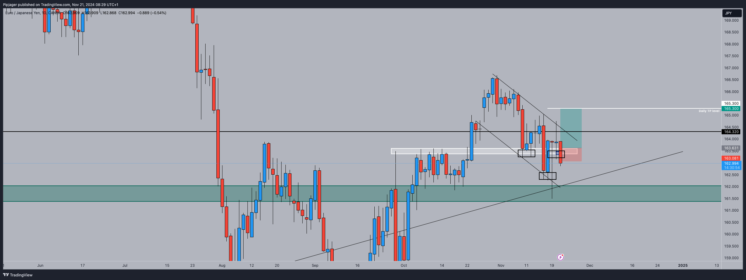 OANDA:EURJPY Chart Image by Pipjager