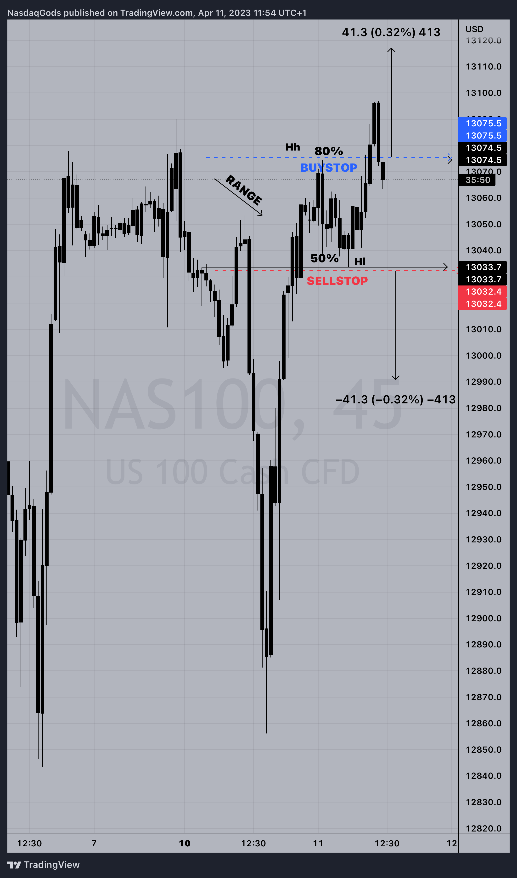PEPPERSTONE:NAS100 Chart Image by lazyluchi