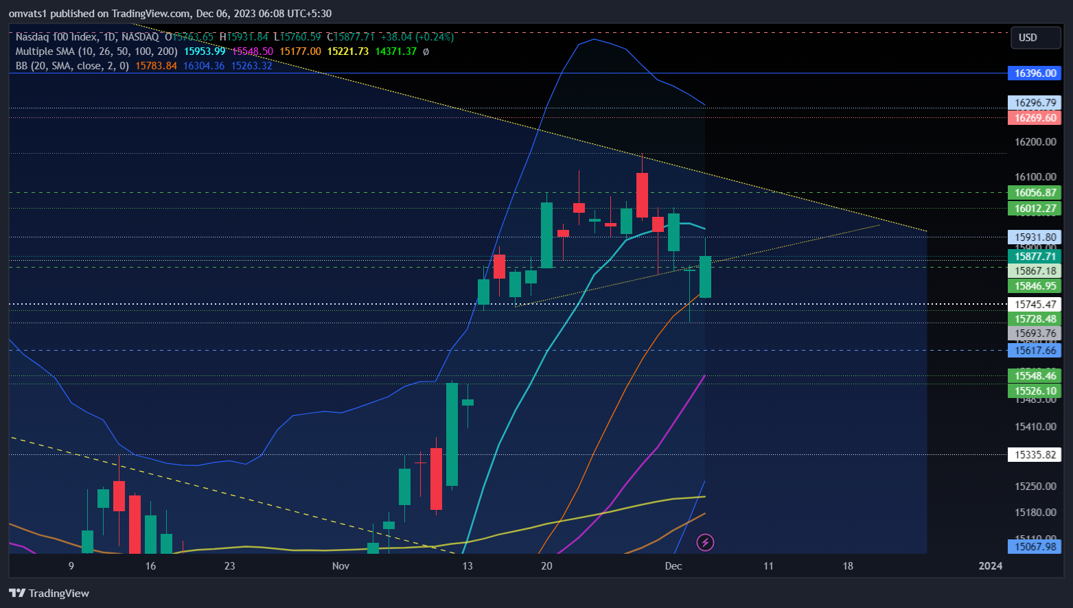 NASDAQ_DLY:NDX Chart Image by omvats1