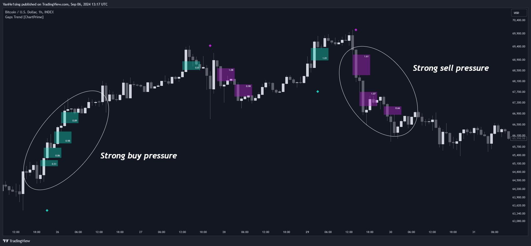 INDEX:BTCUSD Chart Image by VanHe1sing