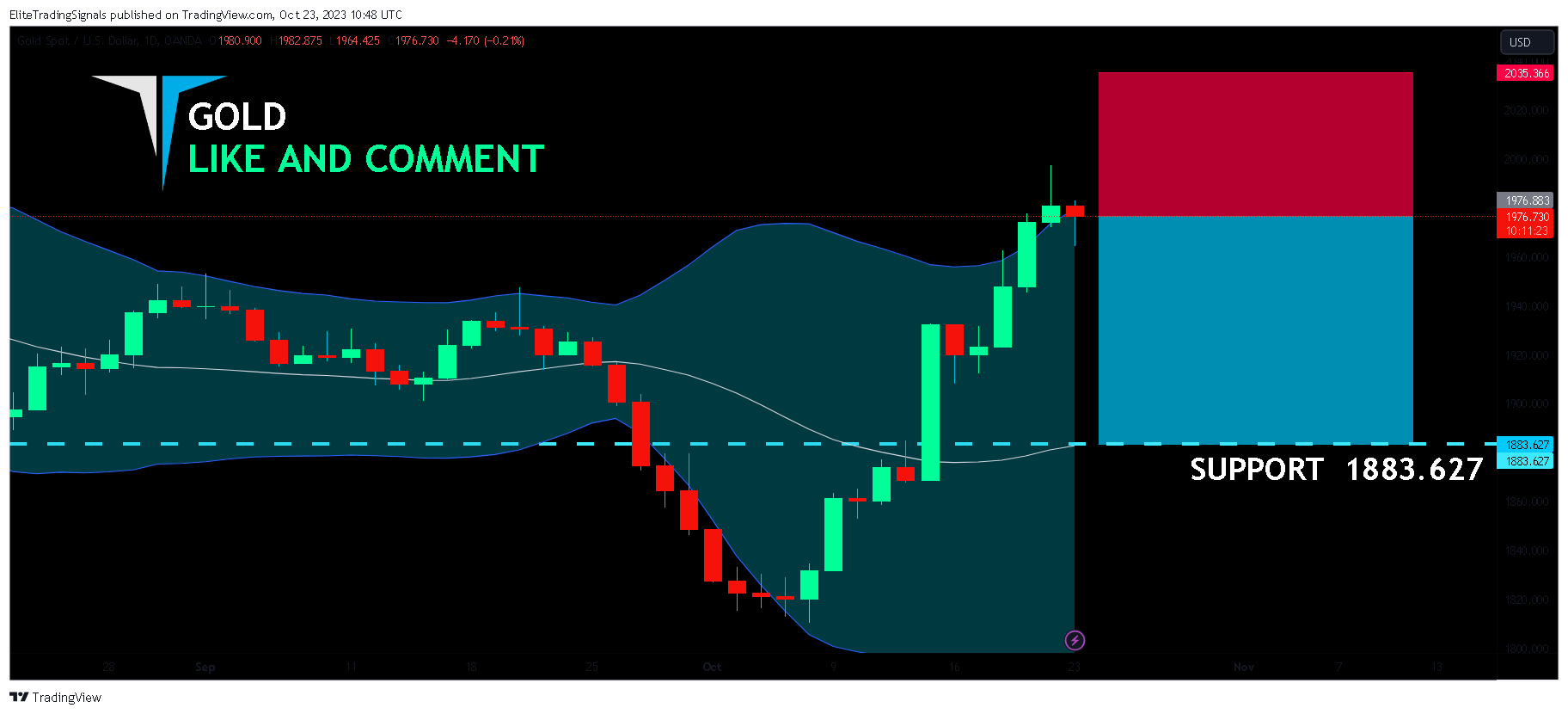 OANDA:XAUUSD Chart Image by EliteTradingSignals