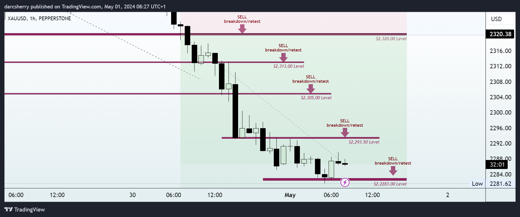 PEPPERSTONE:XAUUSD Chart Image by darcsherry