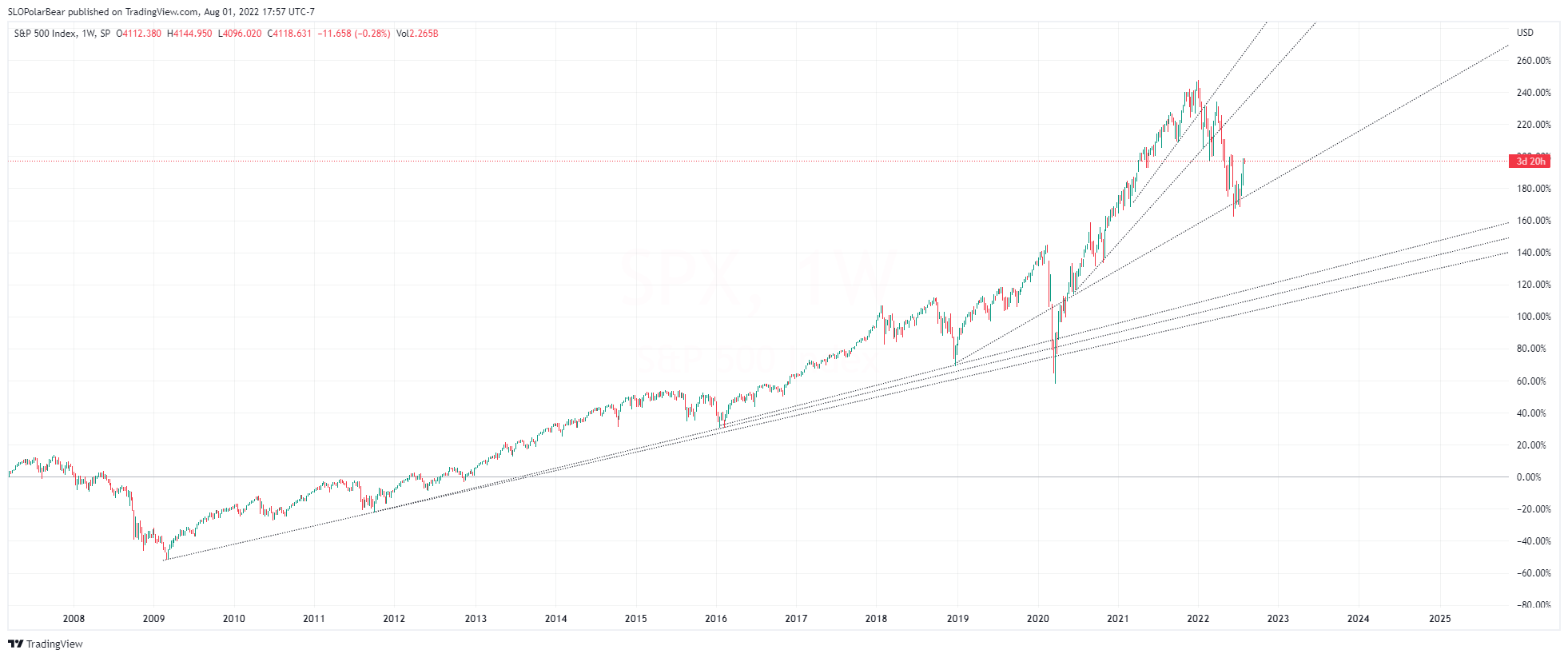 SP:SPX Chart Image by SLOPolarBear
