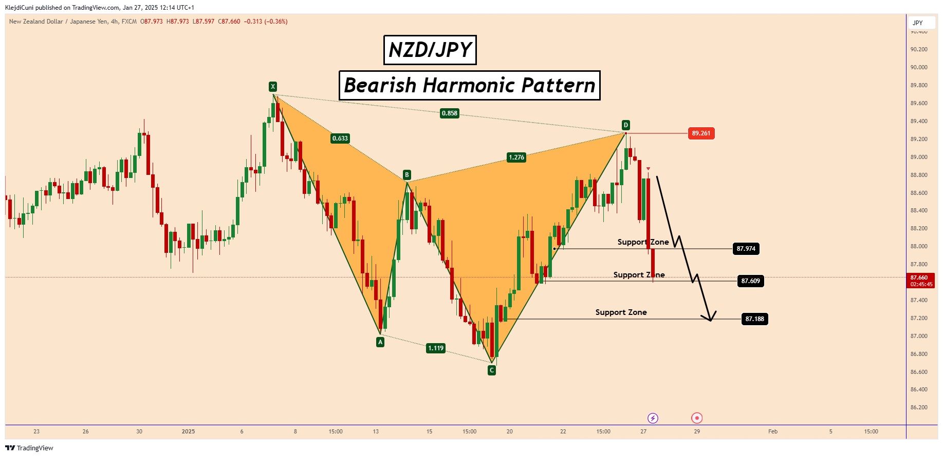 FX:NZDJPY Chart Image by KlejdiCuni