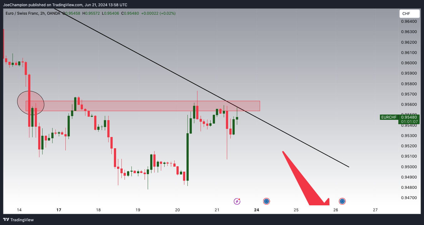 OANDA:EURCHF Chart Image by JoeChampion