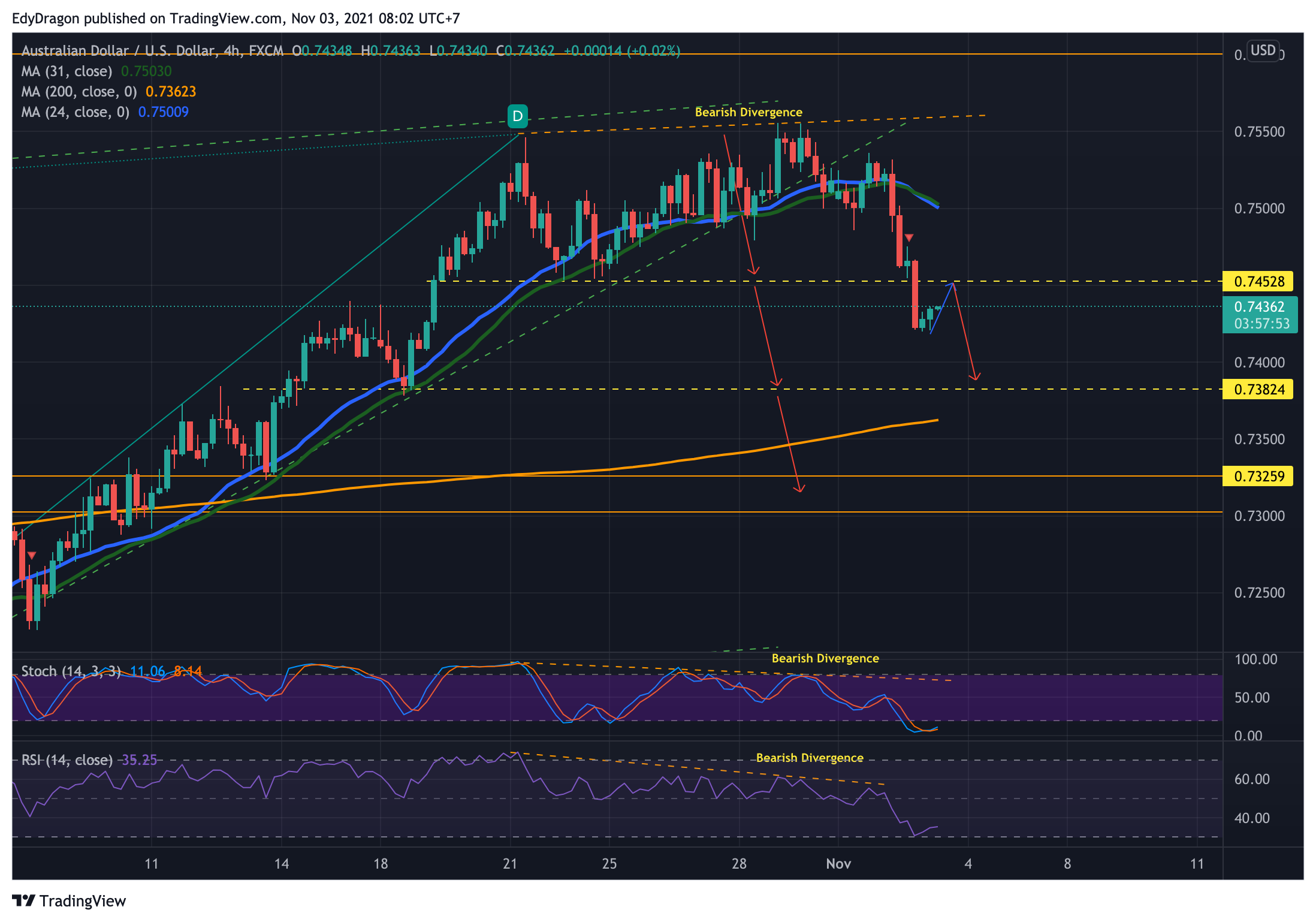 FX:AUDUSD Chart Image by EdyDragon