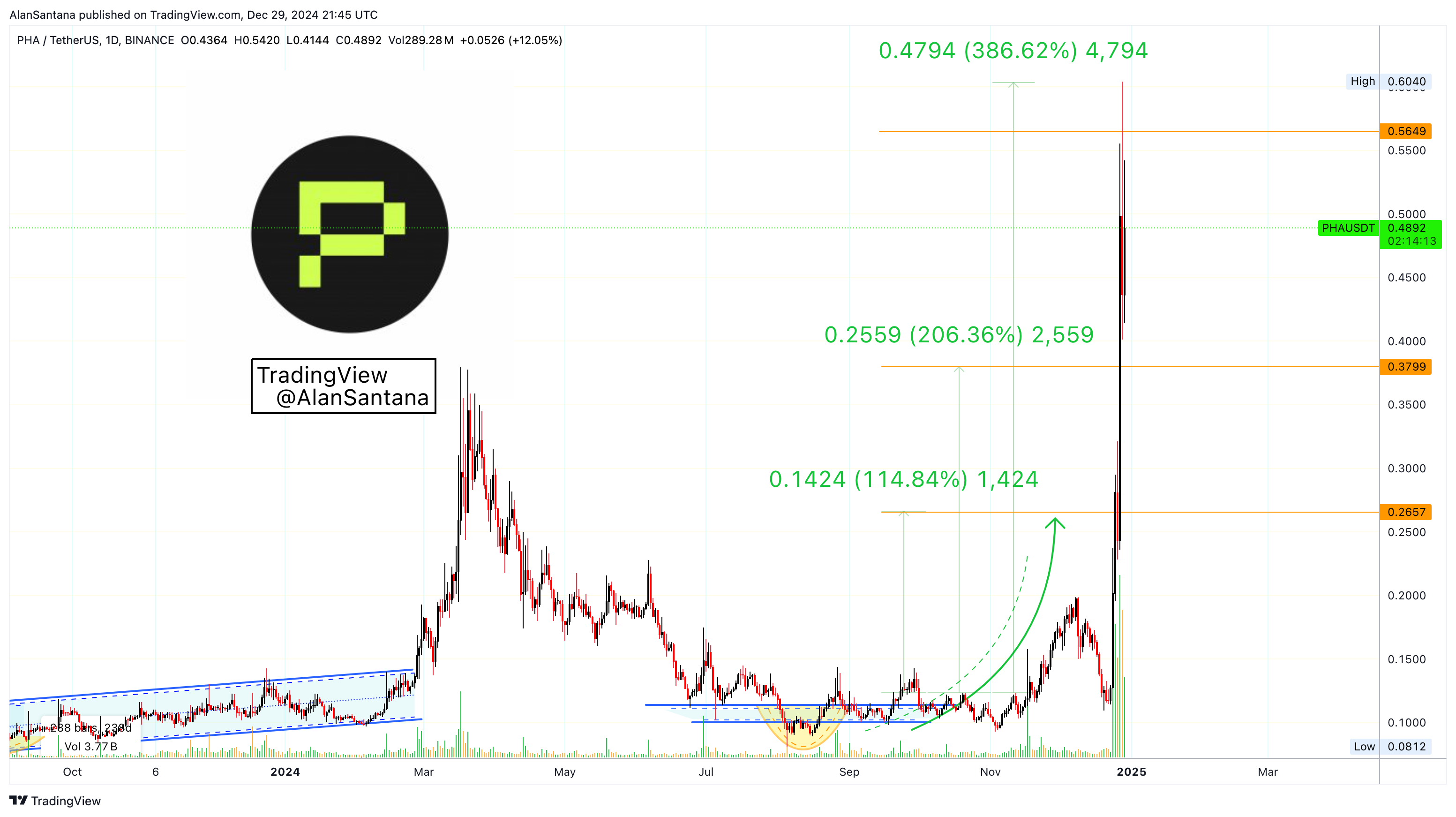 BINANCE:PHAUSDT Chart Image by MasterAnanda