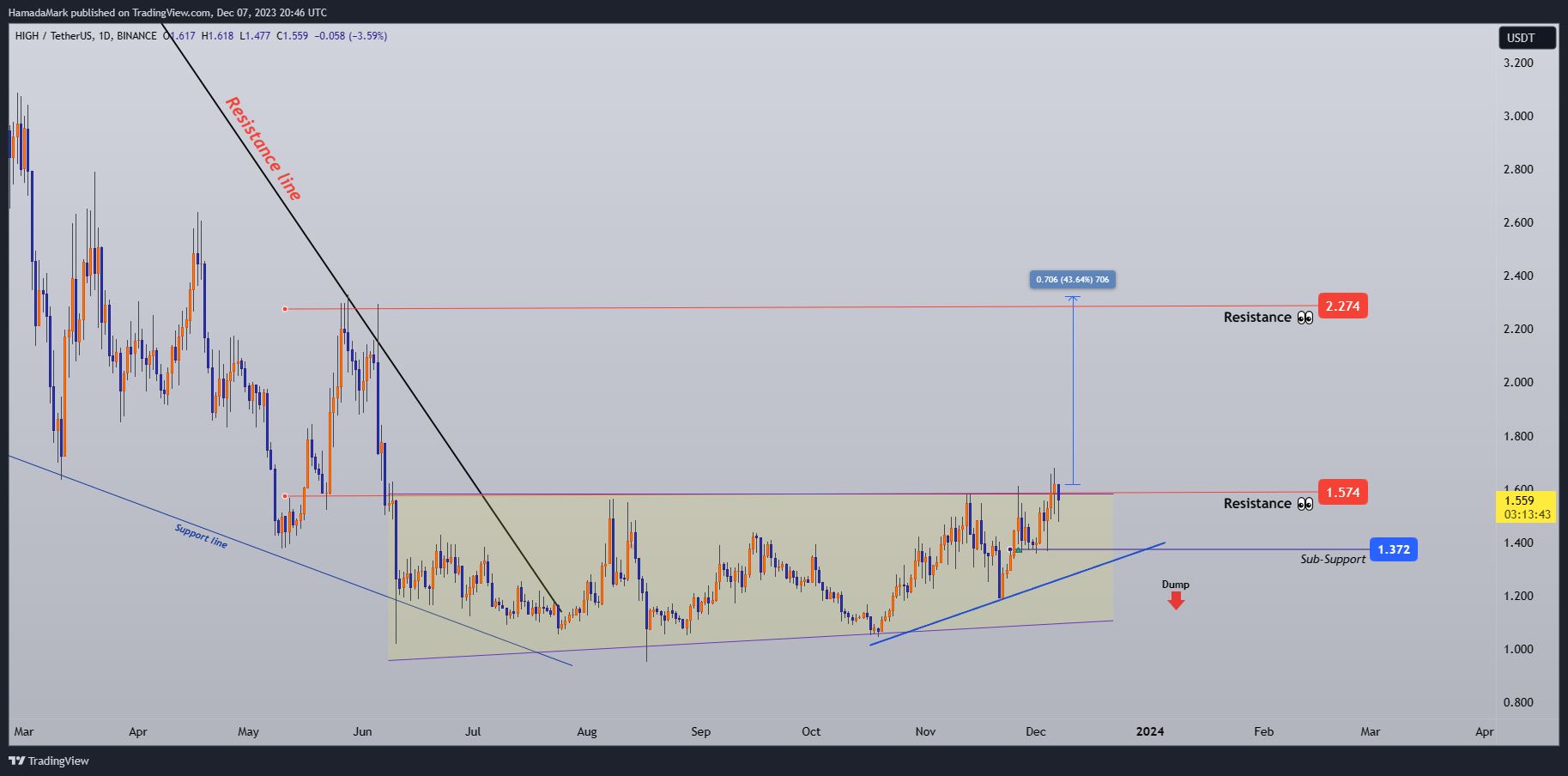 BINANCE:HIGHUSDT Chart Image by HamadaMark