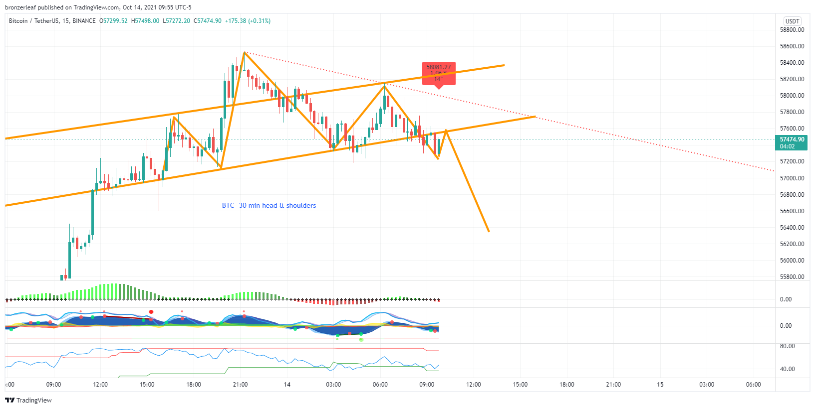 BINANCE:BTCUSDT Chart Image by bronzerleaf