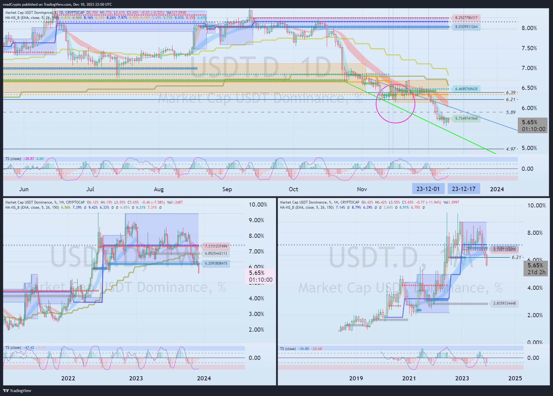 CRYPTOCAP:USDT.D Chart Image by readCrypto