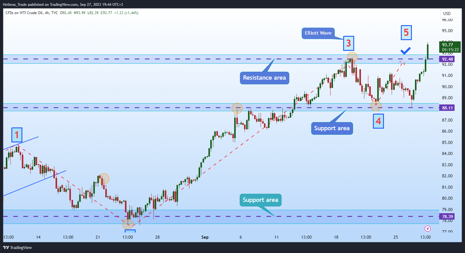 TVC:USOIL Chart Image by Hellena_Trade