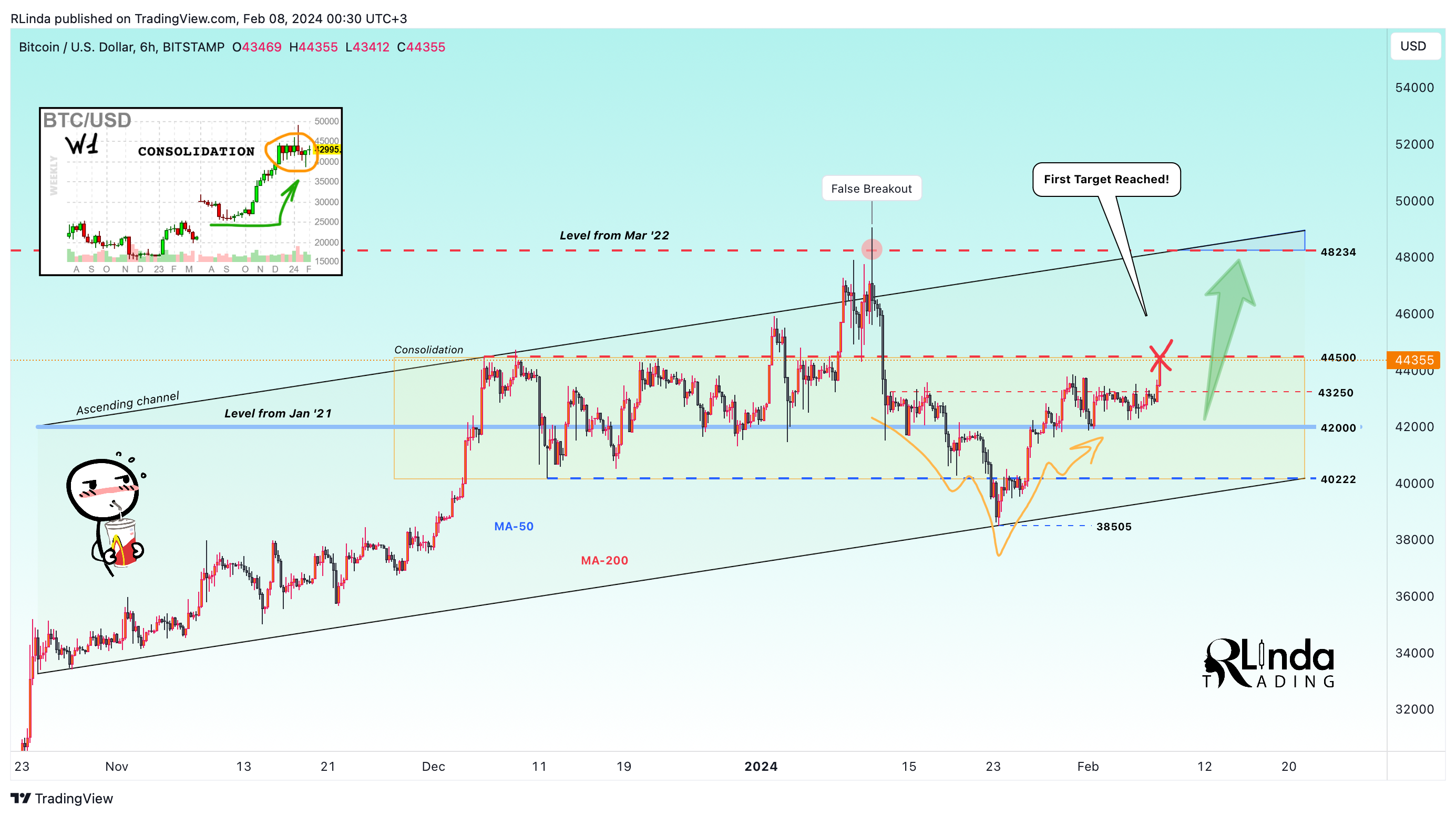 BITSTAMP:BTCUSD Chart Image by RLinda