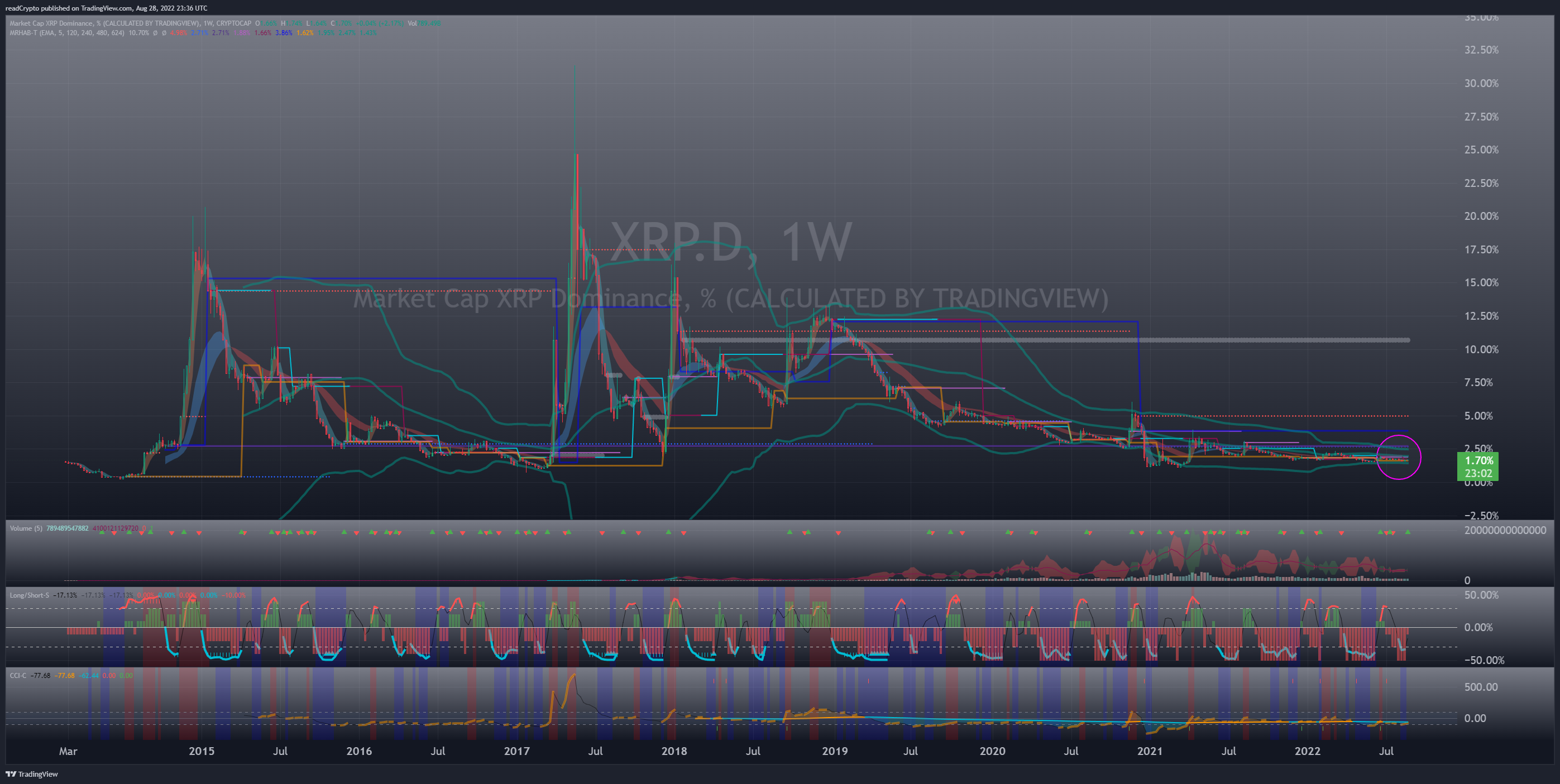 CRYPTOCAP:XRP.D Chart Image by readCrypto