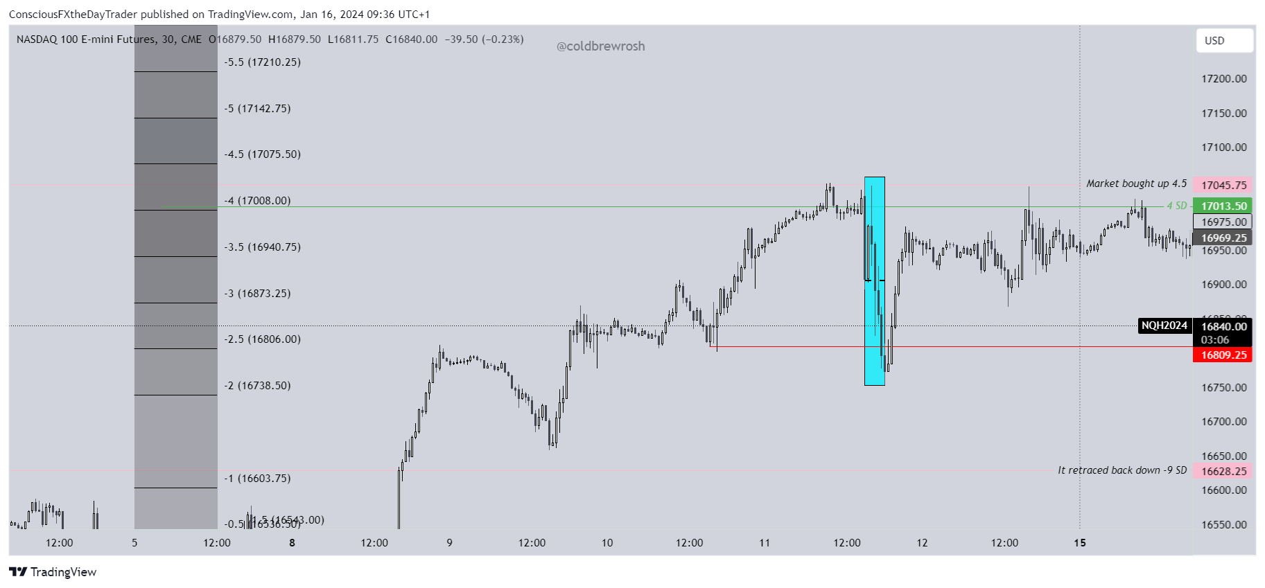 CME_MINI_DL:NQ1! Chart Image by ConsciousFXtheDayTrader