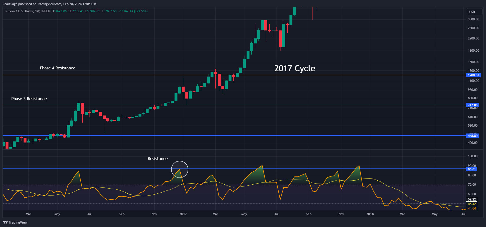 INDEX:BTCUSD Chart Image by ChartRage