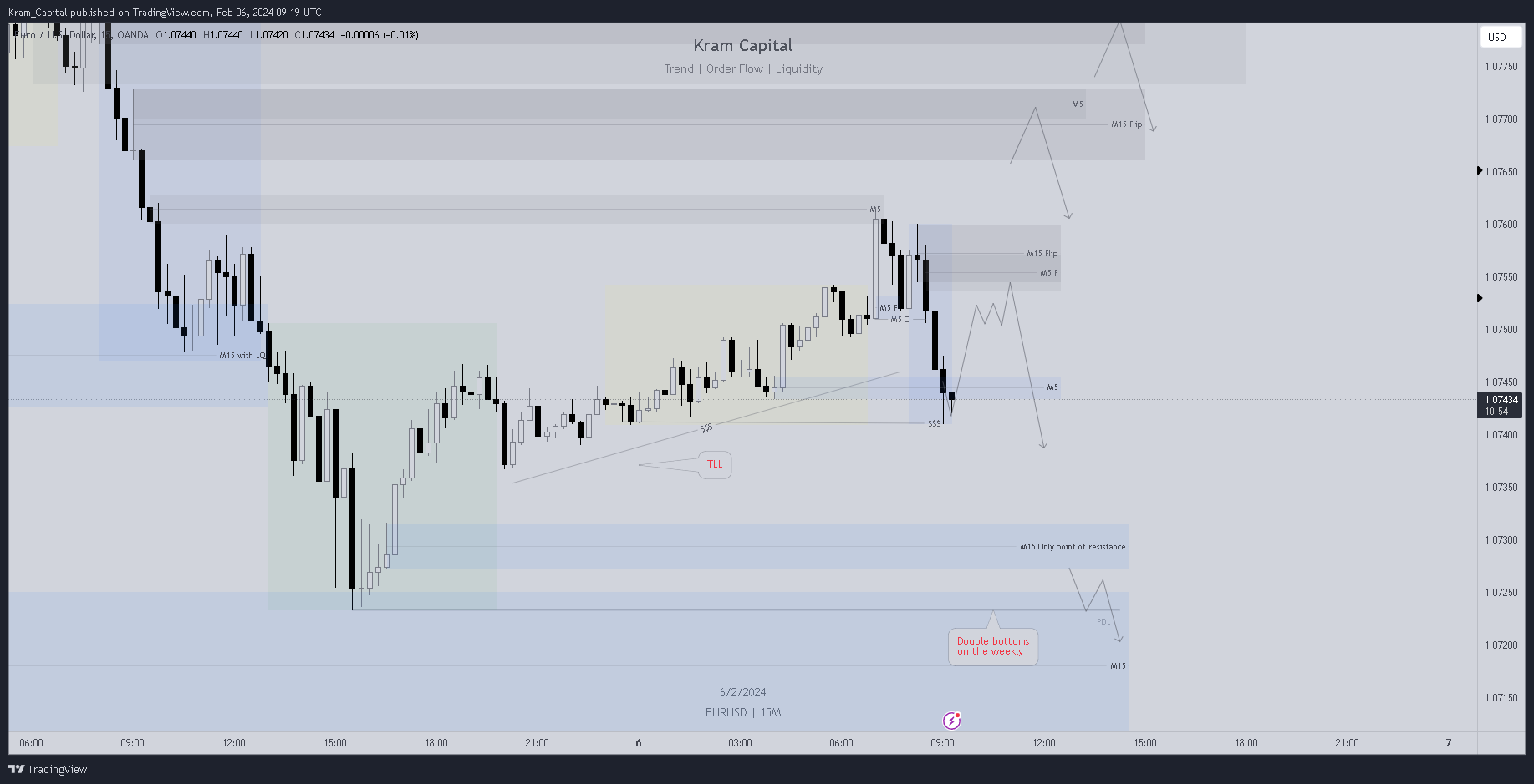 OANDA:EURUSD Chart Image by Kram_Capital
