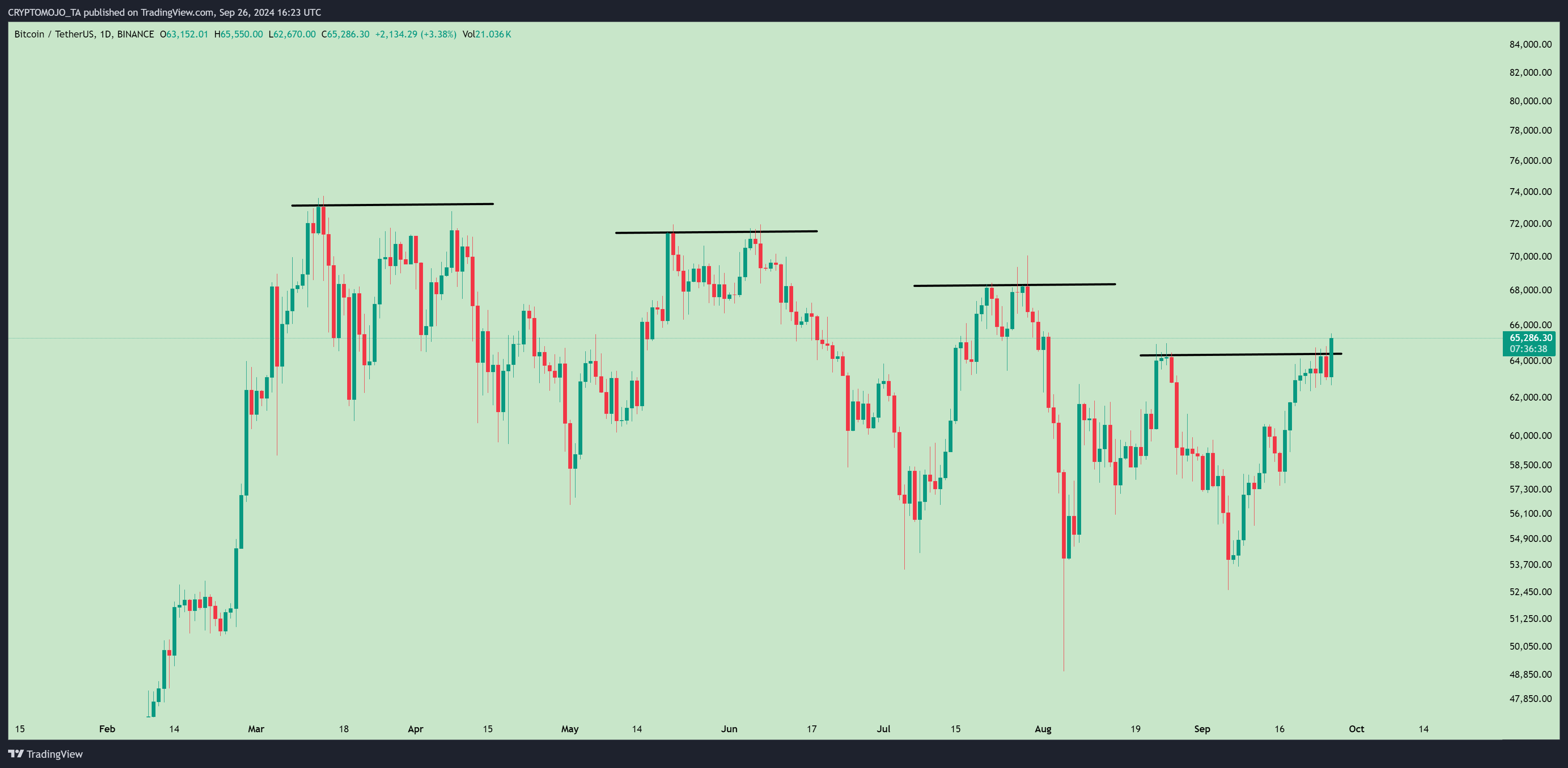 BINANCE:BTCUSDT Chart Image by CRYPTOMOJO_TA