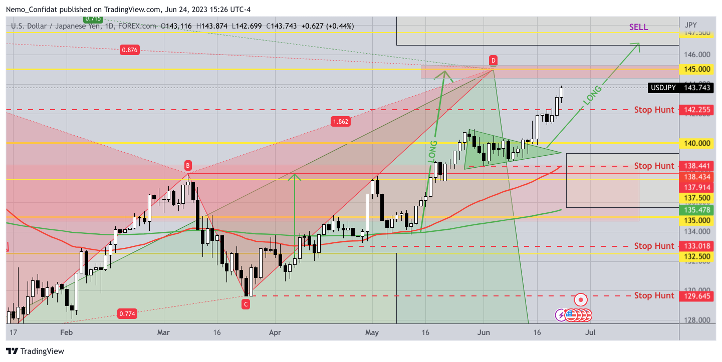 FOREXCOM:USDJPY Chart Image by Nemo_Confidat