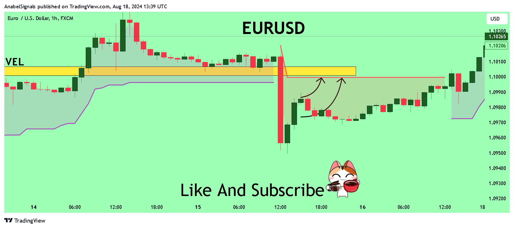 FX:EURUSD Chart Image by AnabelSignals