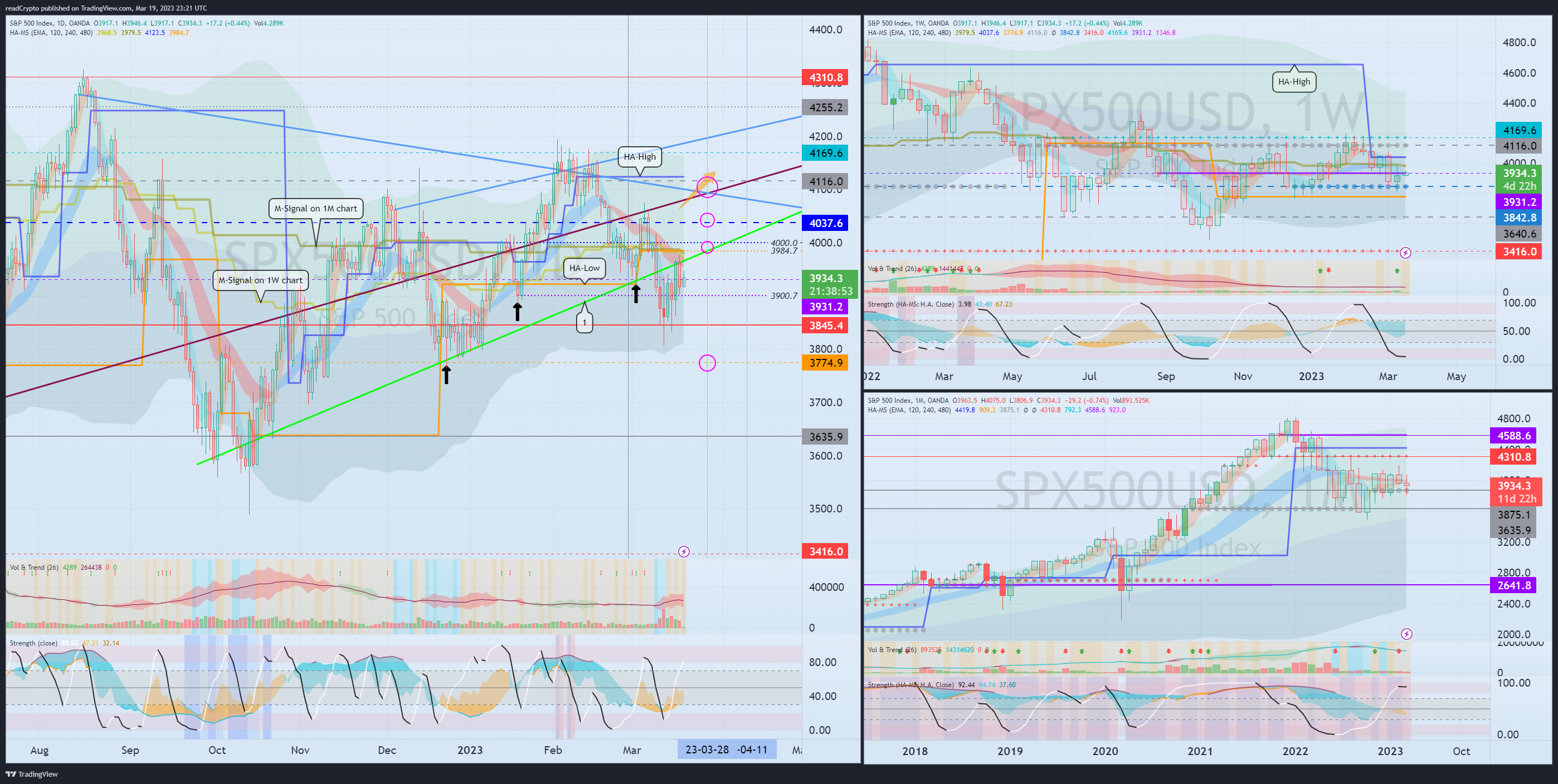OANDA:SPX500USD Chart Image by readCrypto