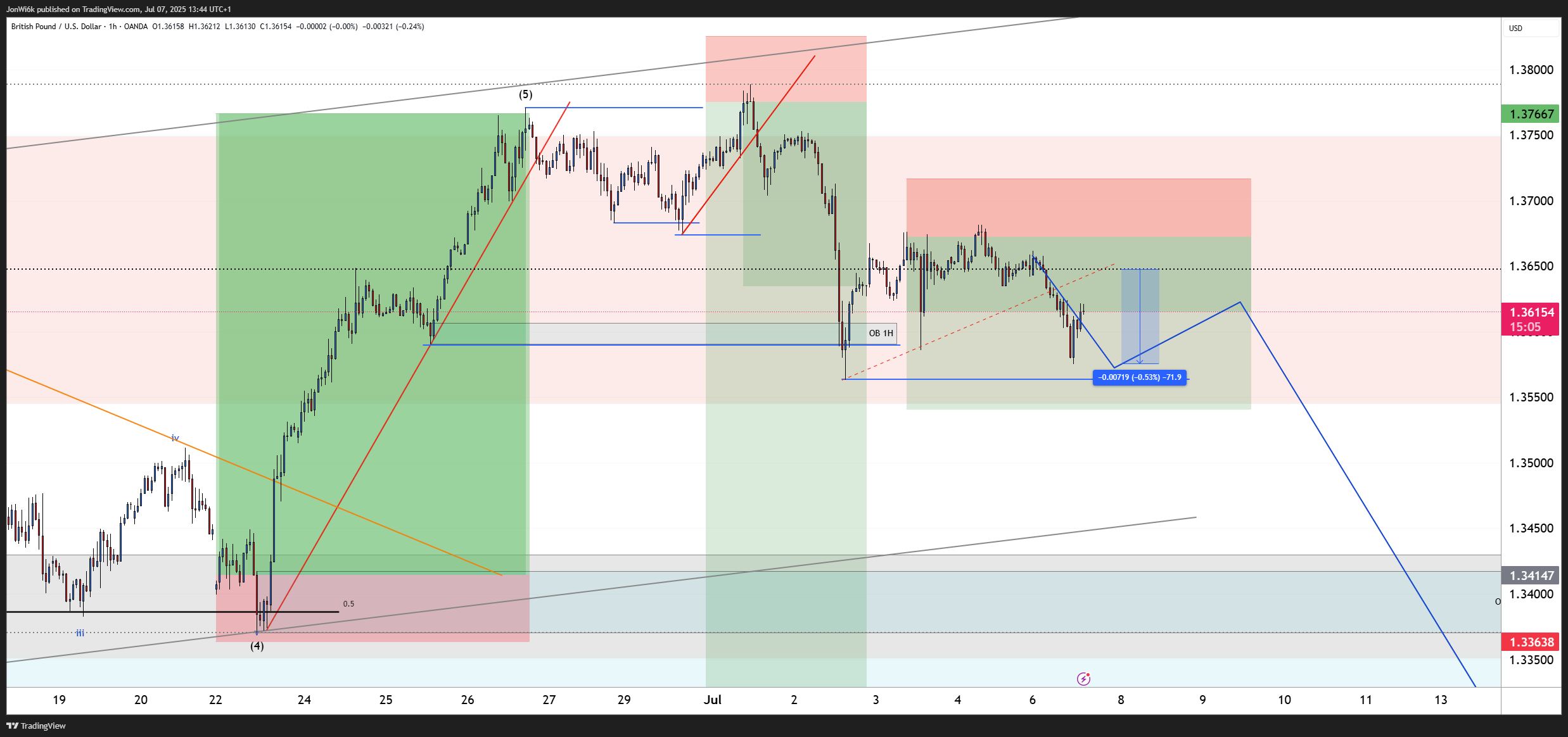 OANDA:GBPUSD Chart Image by JonWi6k