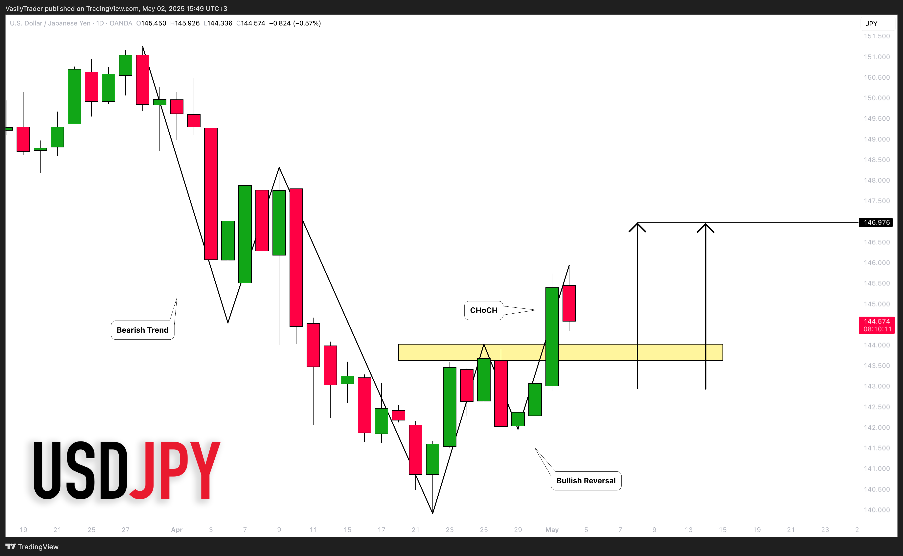 OANDA:USDJPY Chart Image by VasilyTrader