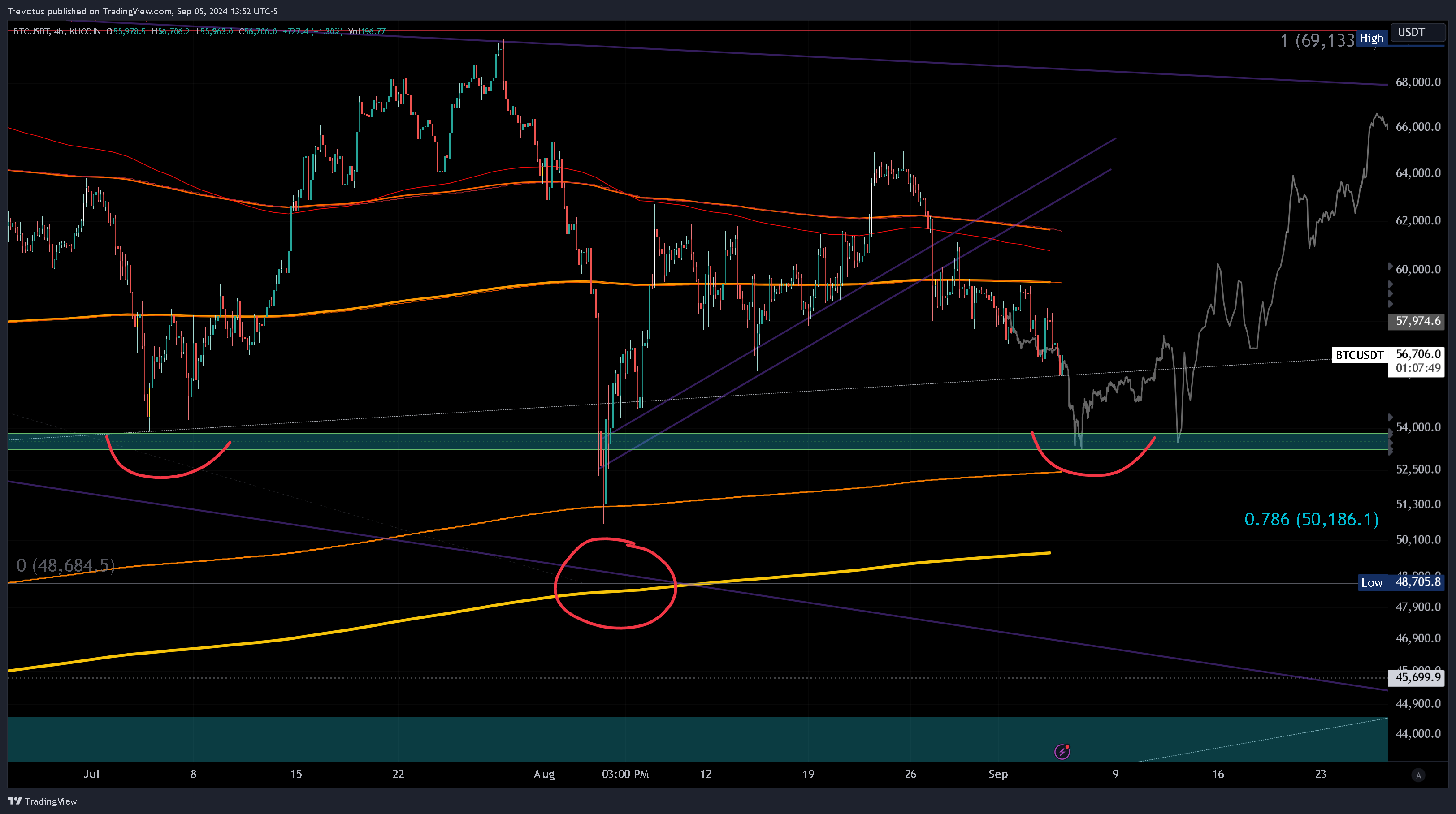 KUCOIN:BTCUSDT Chart Image by Trevictus