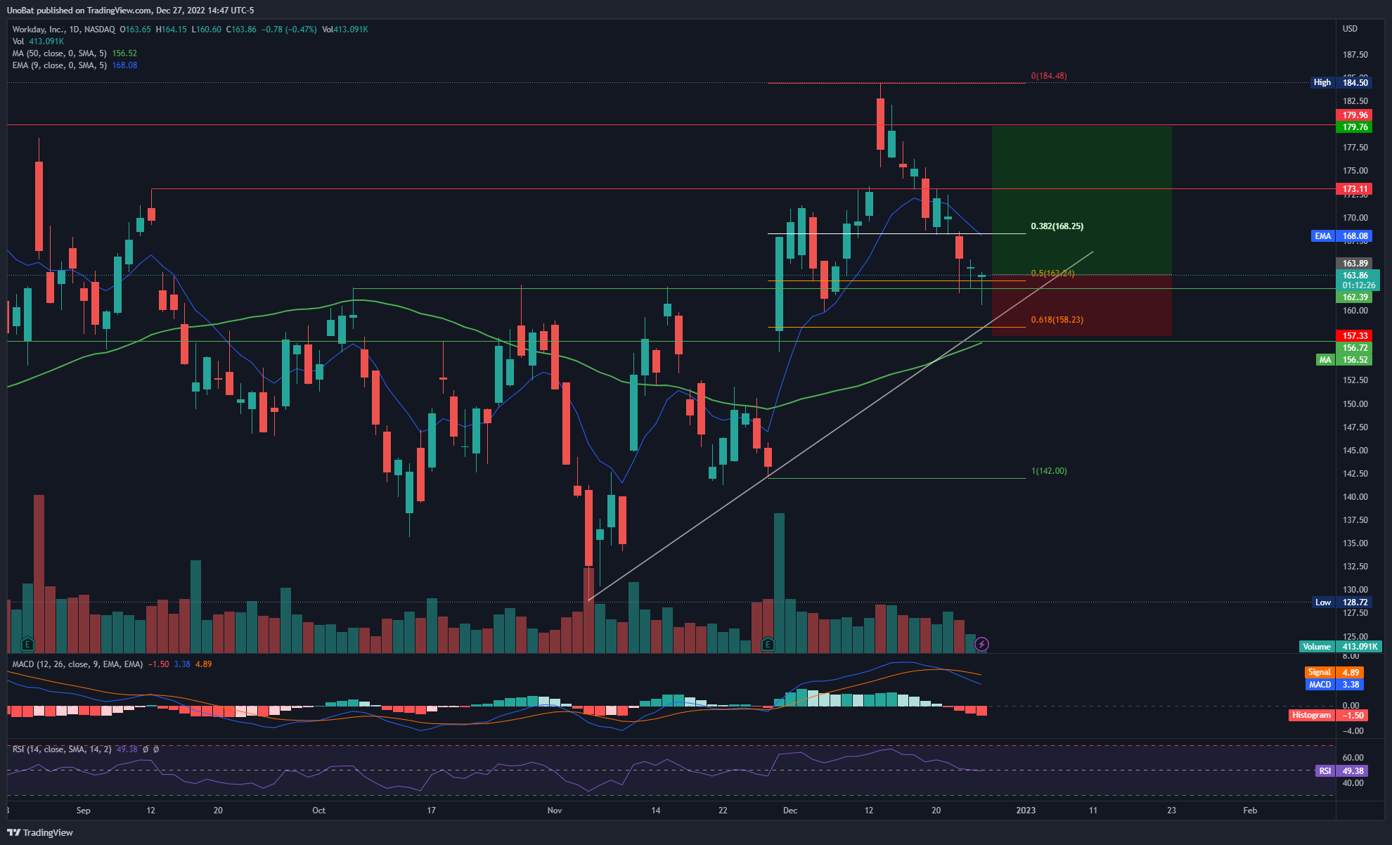 NASDAQ:WDAY Chart Image by UnoBat
