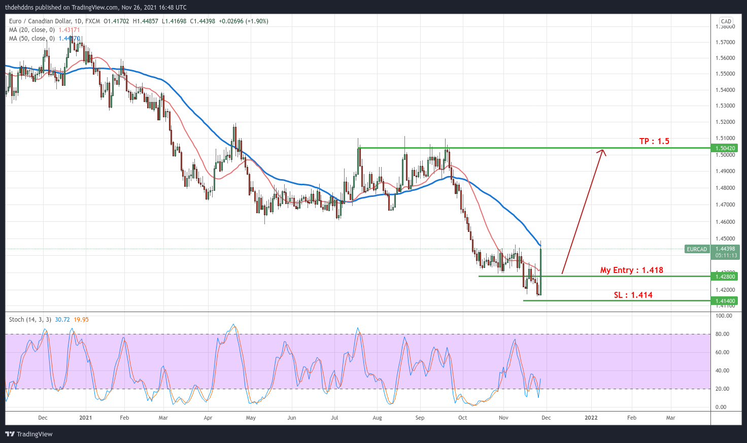 FX:EURCAD Chart Image by thdehddns