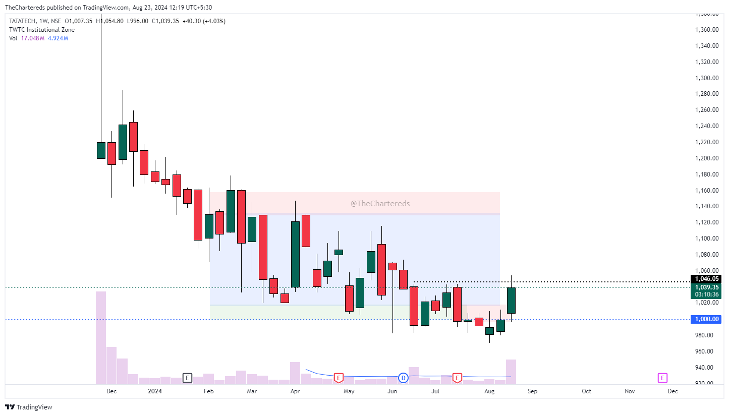 NSE:TATATECH Chart Image by TheChartereds