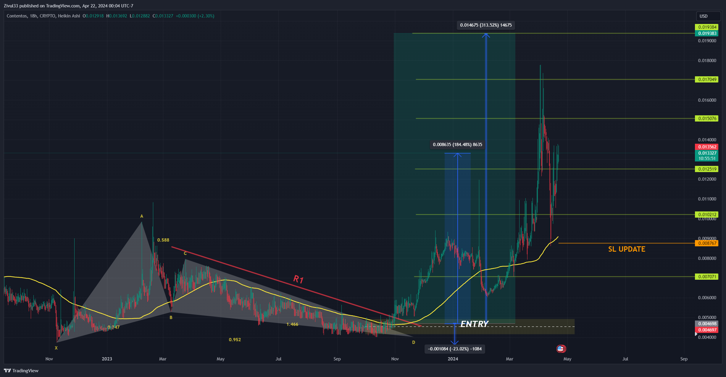 CRYPTO:COSUSD Chart Image by Zivul33