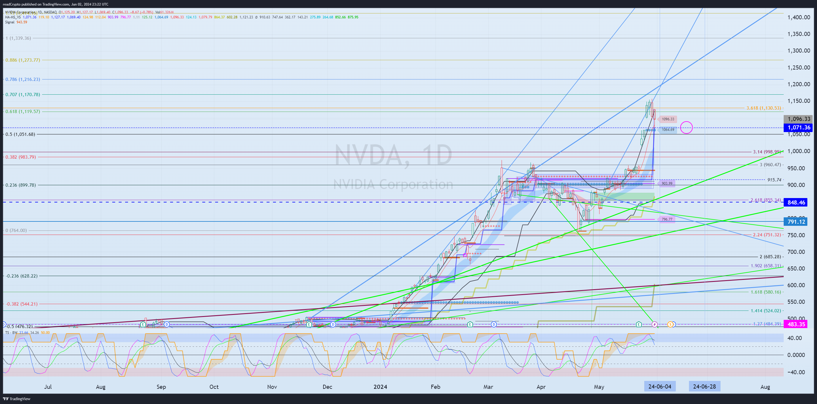 BATS:NVDA Chart Image by readCrypto