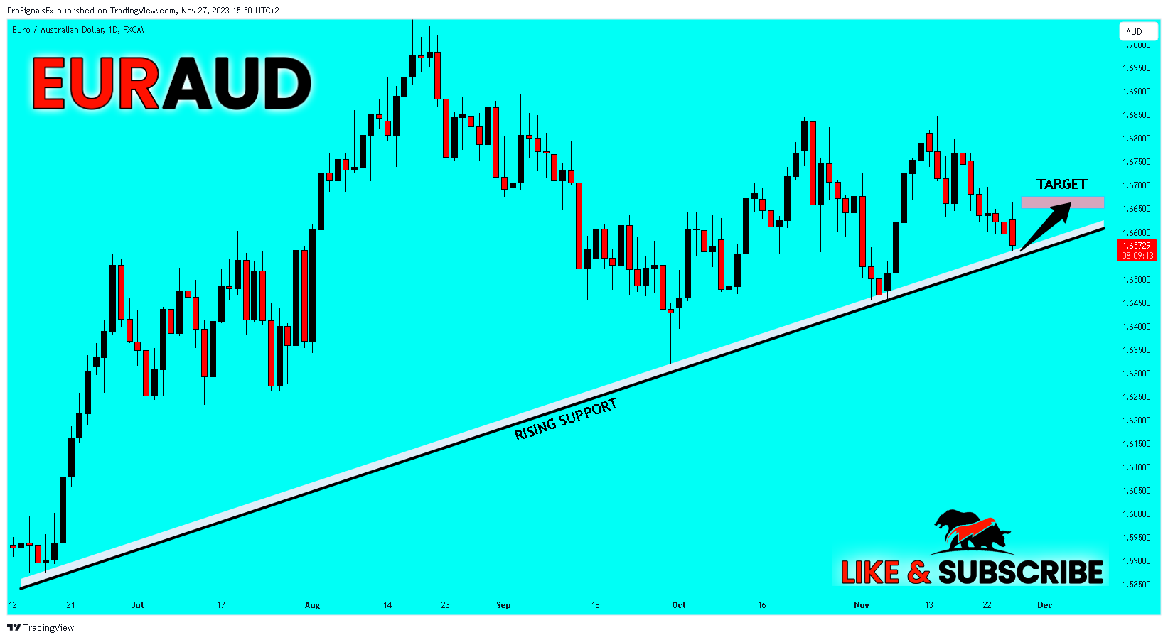 FX:EURAUD Chart Image by ProSignalsFx