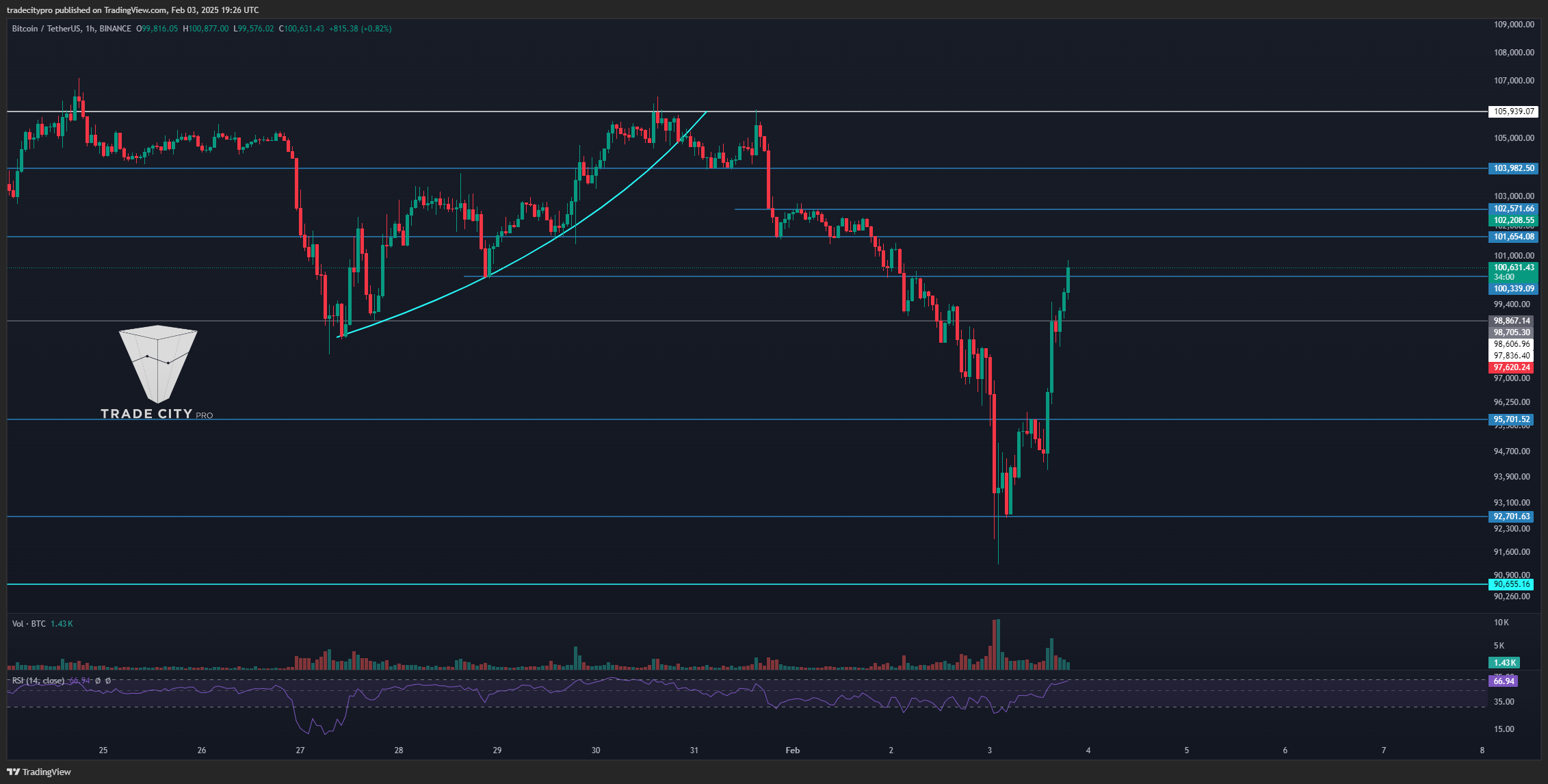 BINANCE:BTCUSDT Chart Image by tradecitypro