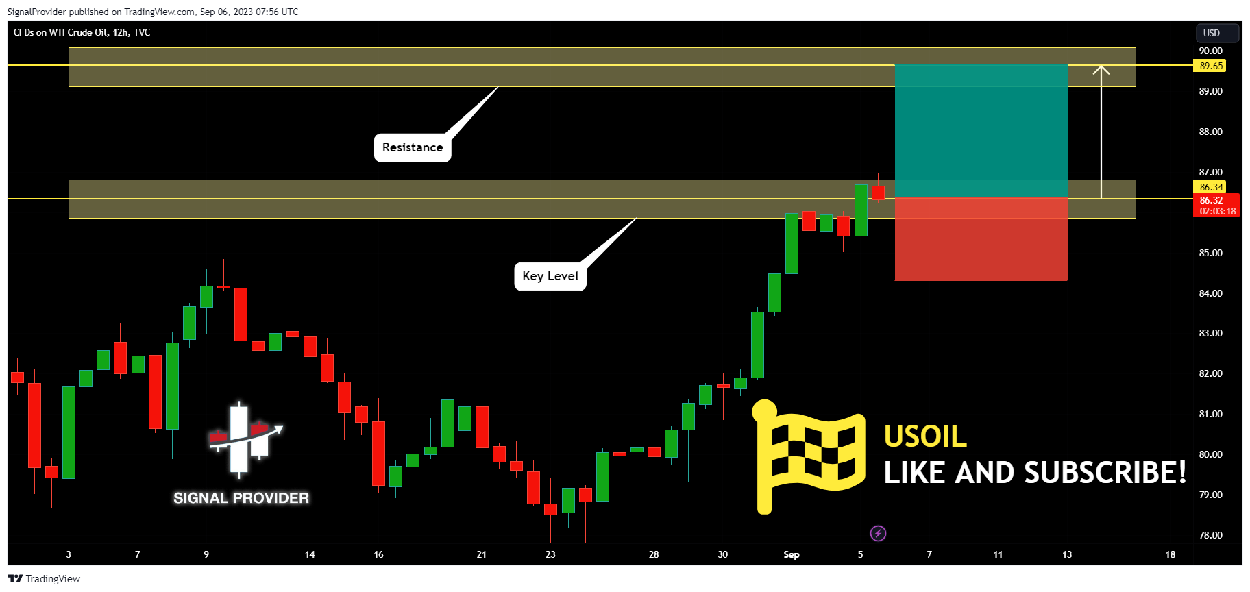 TVC:USOIL Chart Image by SignalProvider
