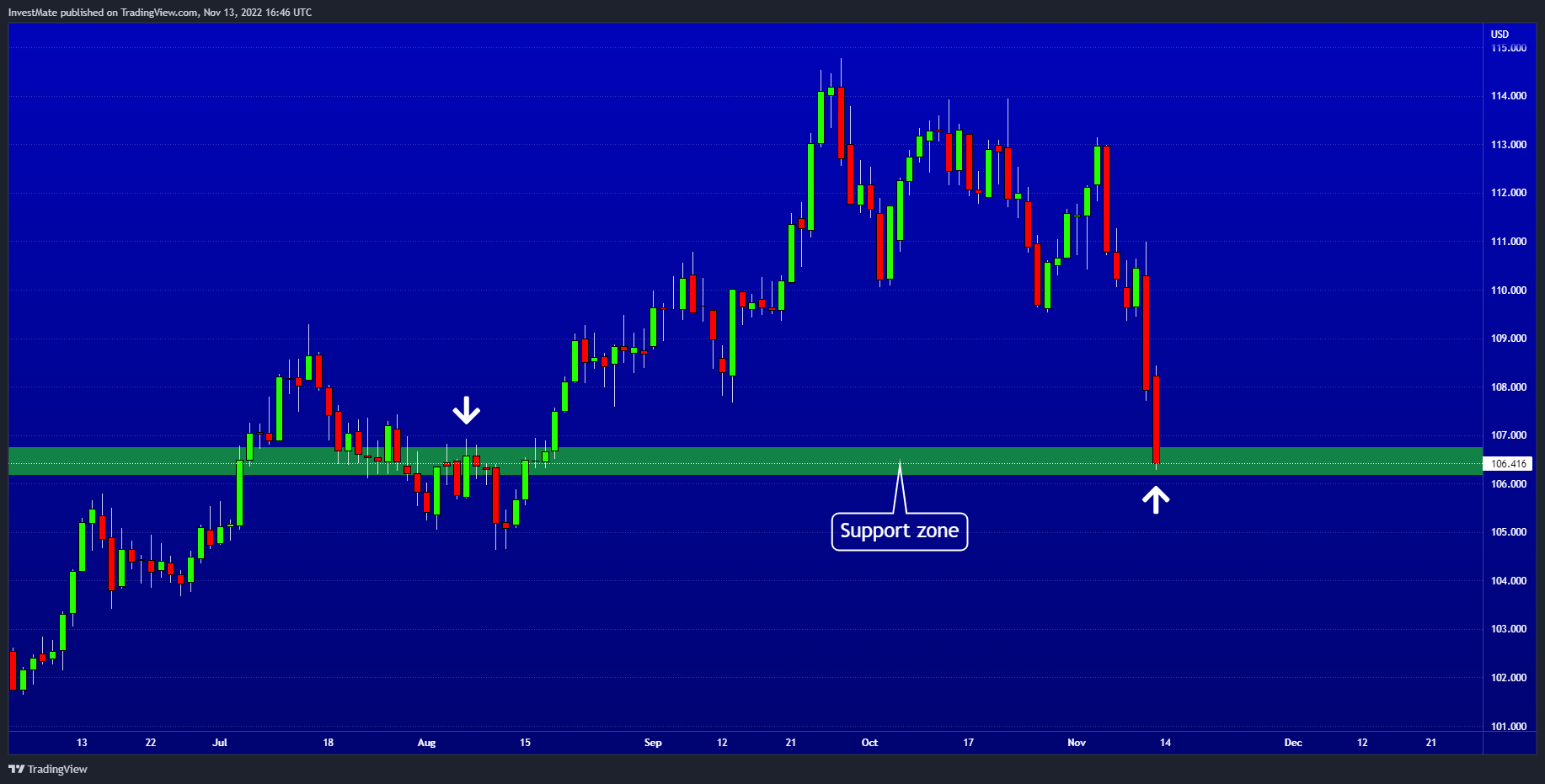 TVC:DXY Chart Image by InvestMate