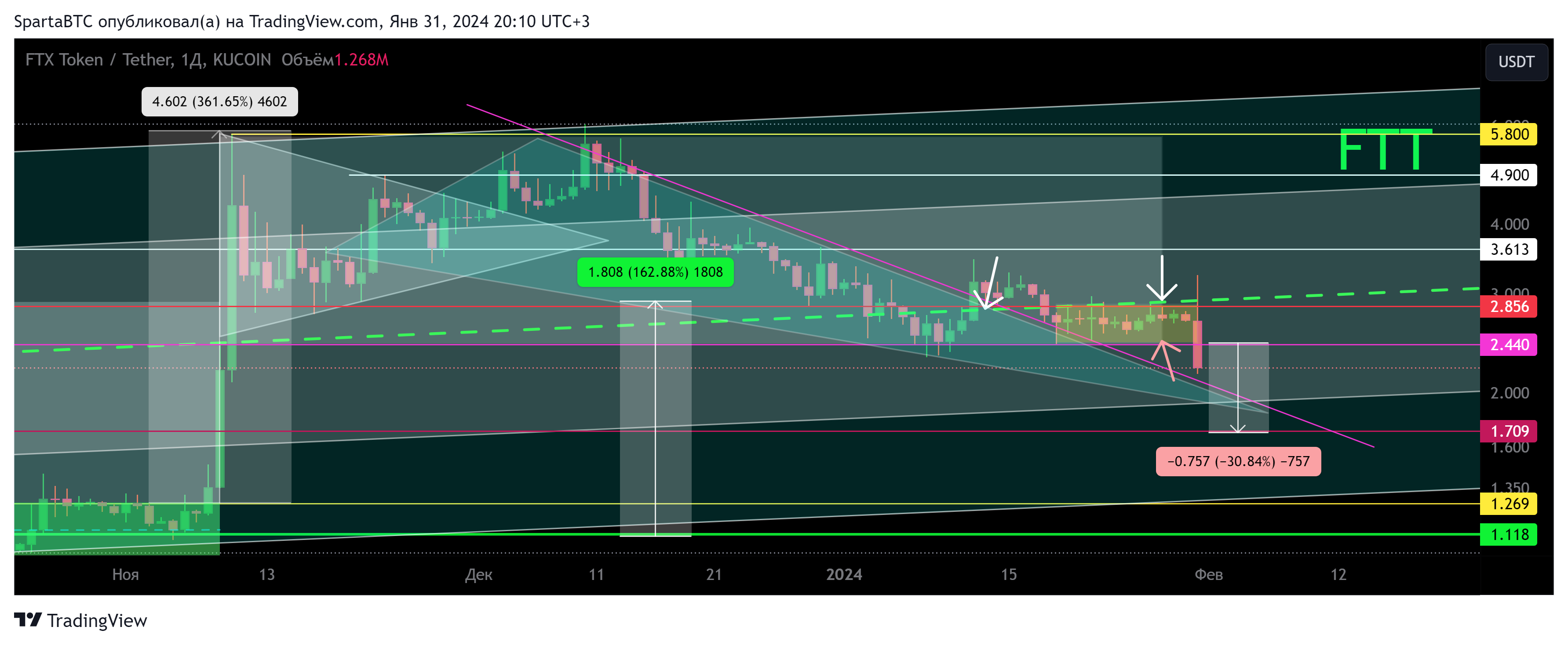 KUCOIN:FTTUSDT Chart Image by SpartaBTC