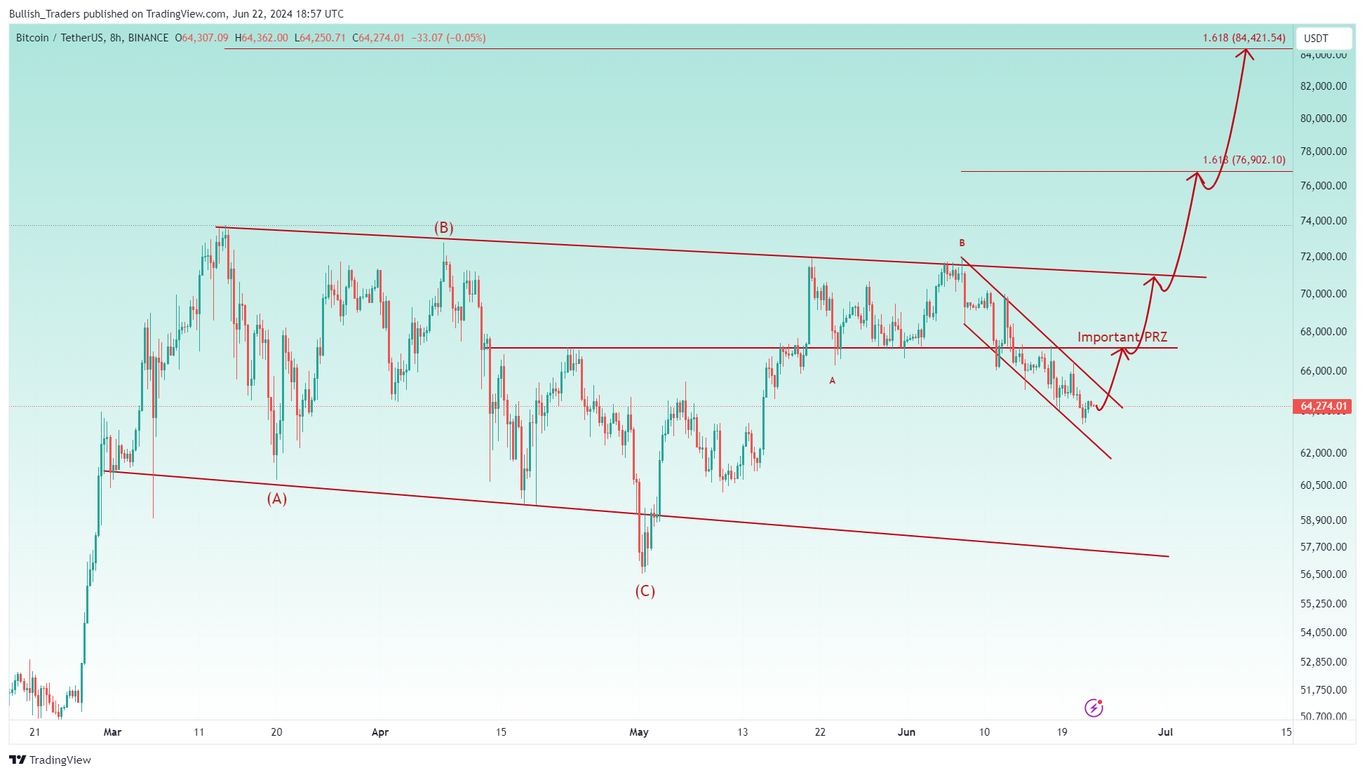 BINANCE:BTCUSDT Chart Image by Bullish_Traders