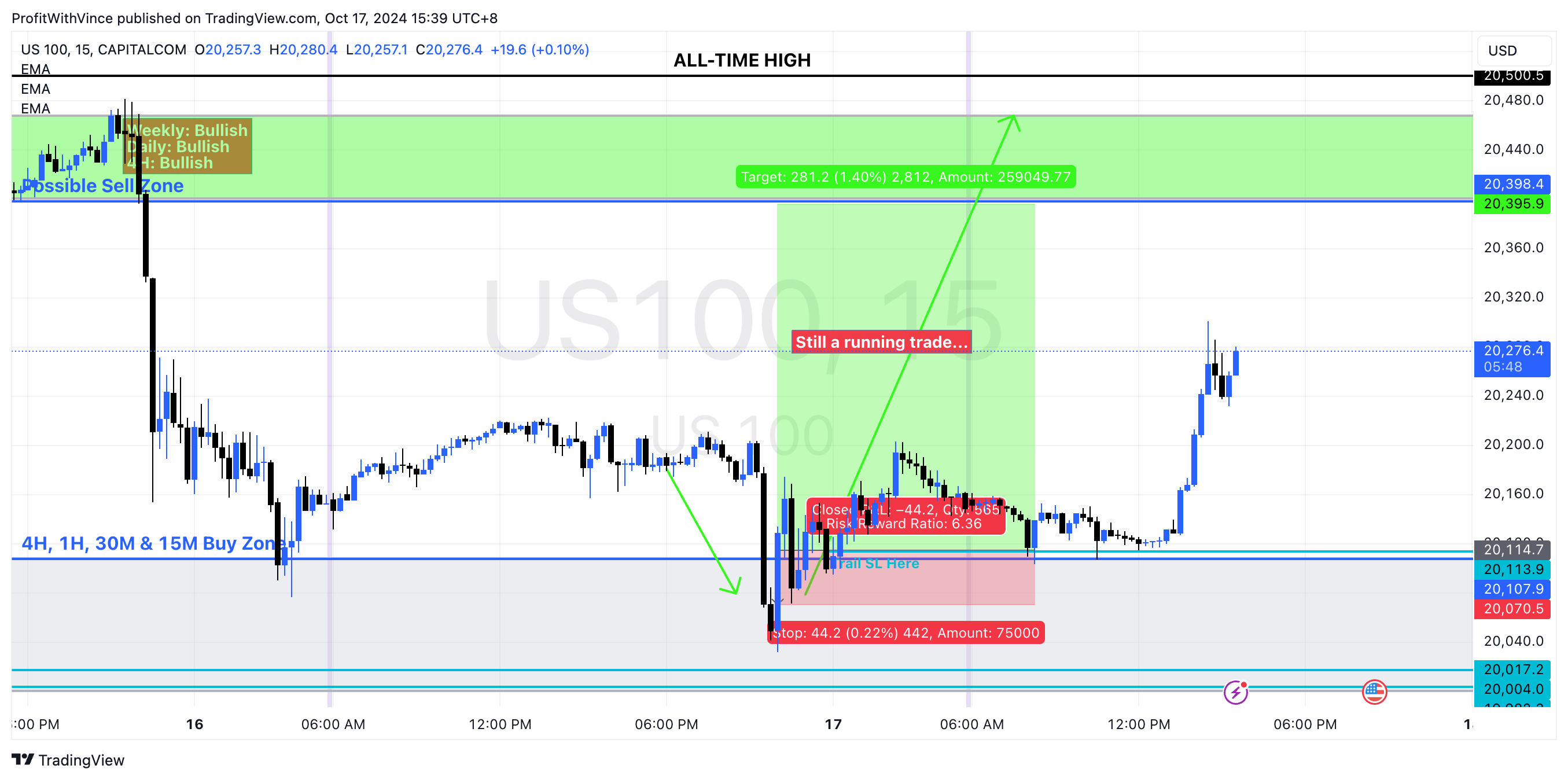 CAPITALCOM:US100 Chart Image by ProfitWithVince