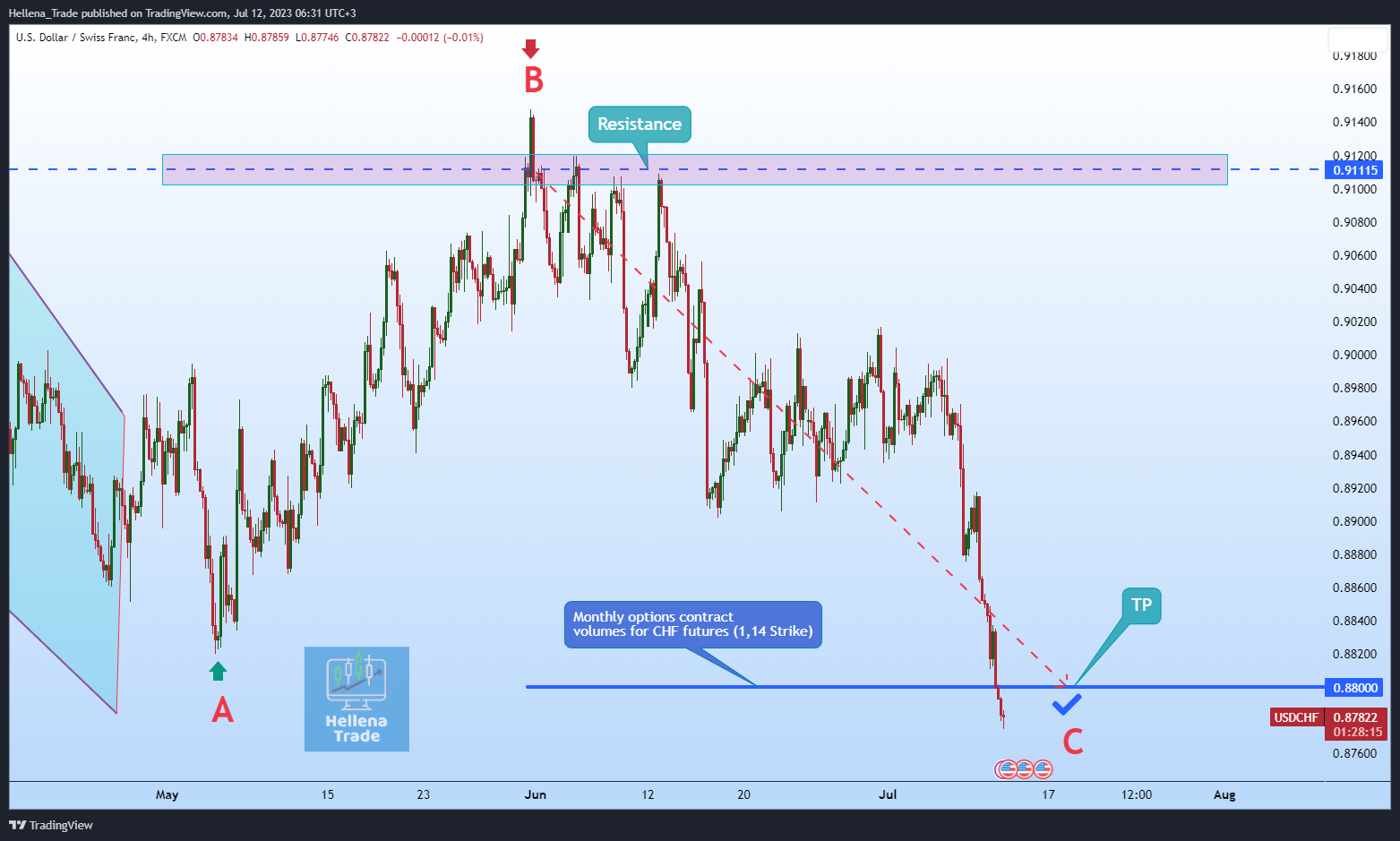 FX:USDCHF Chart Image by Hellena_Trade