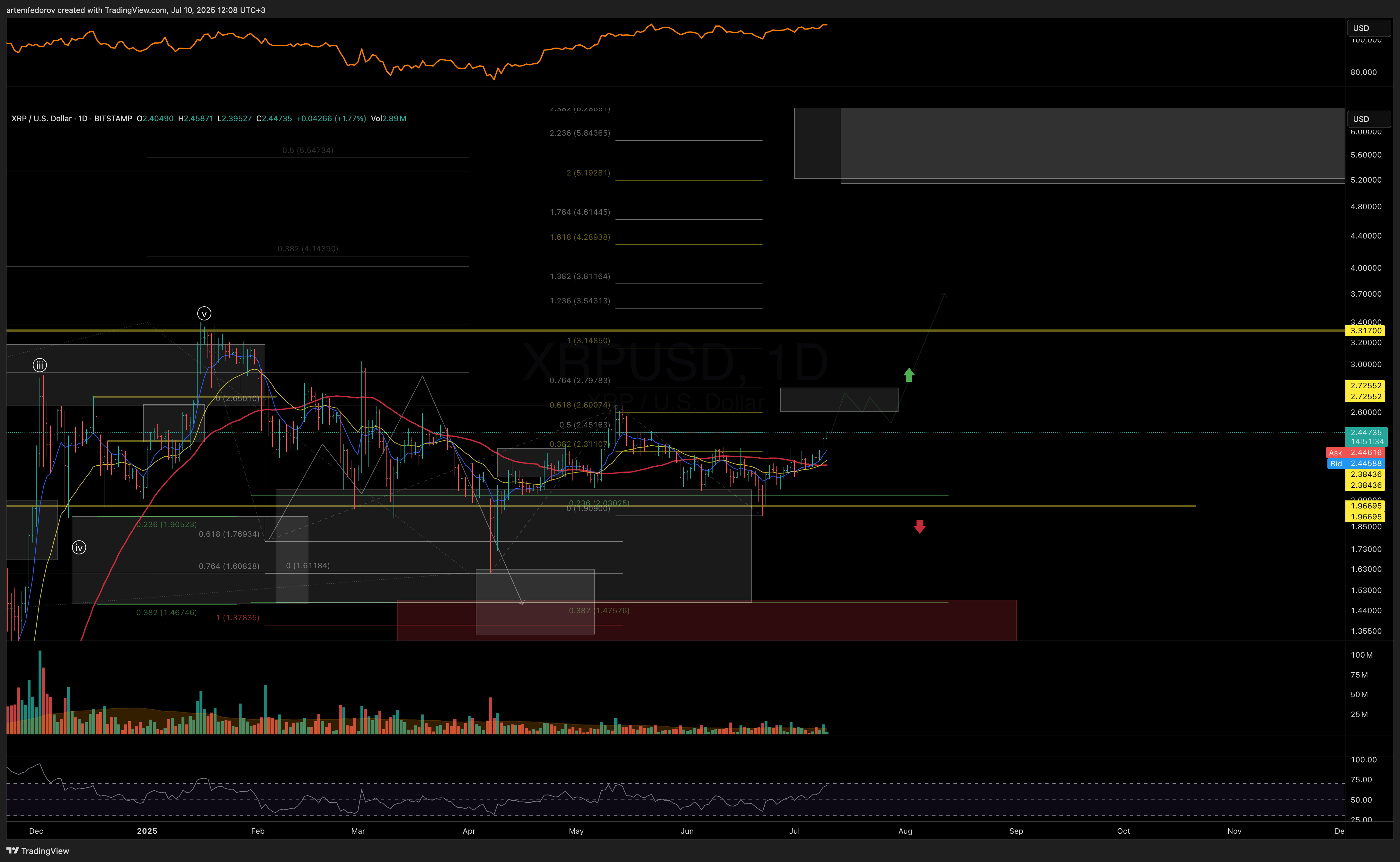 BITSTAMP:XRPUSD Chart Image by artemfedorov