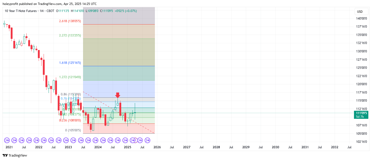 CBOT_DL:ZN1! Chart Image by holeyprofit